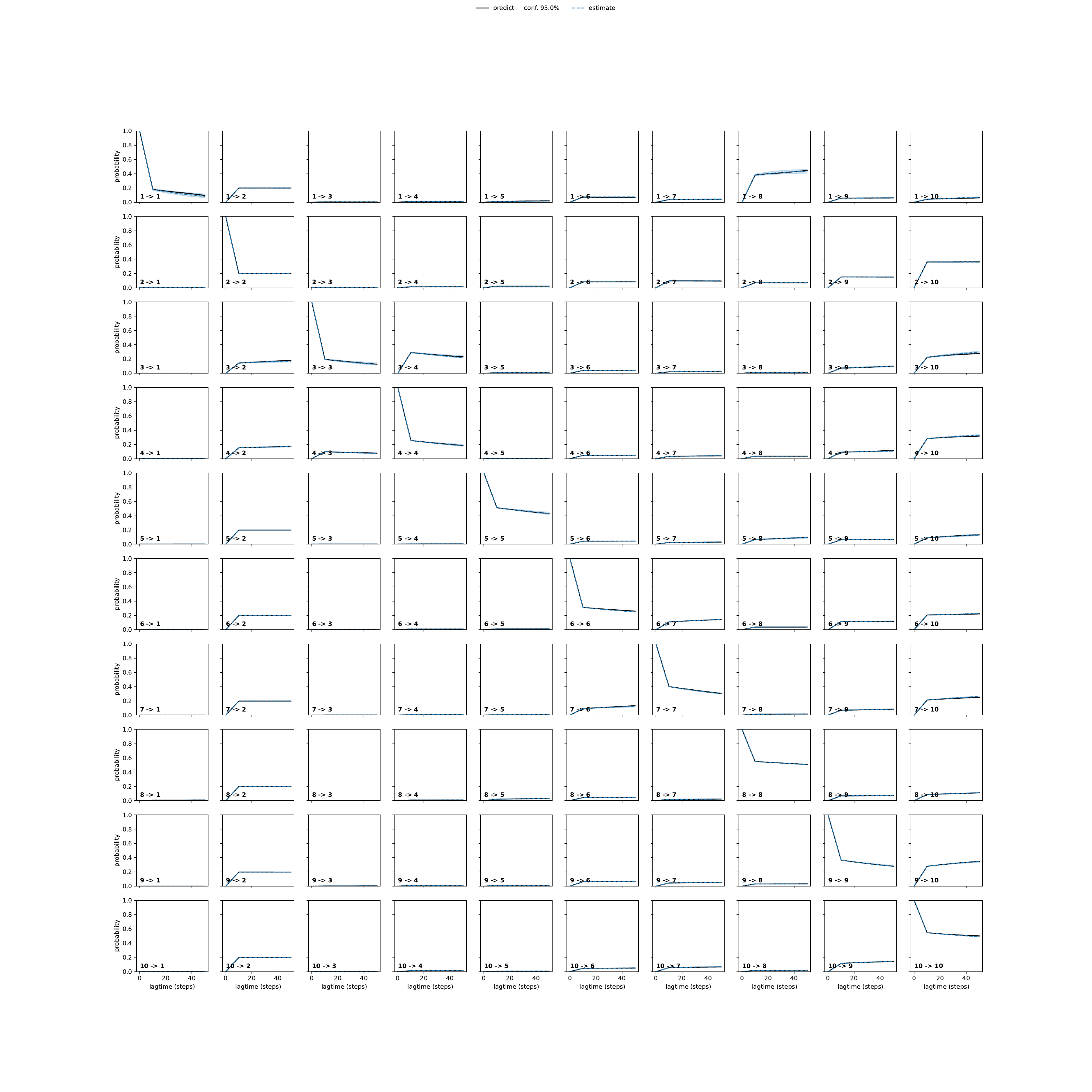 ALRA adaptive convergence