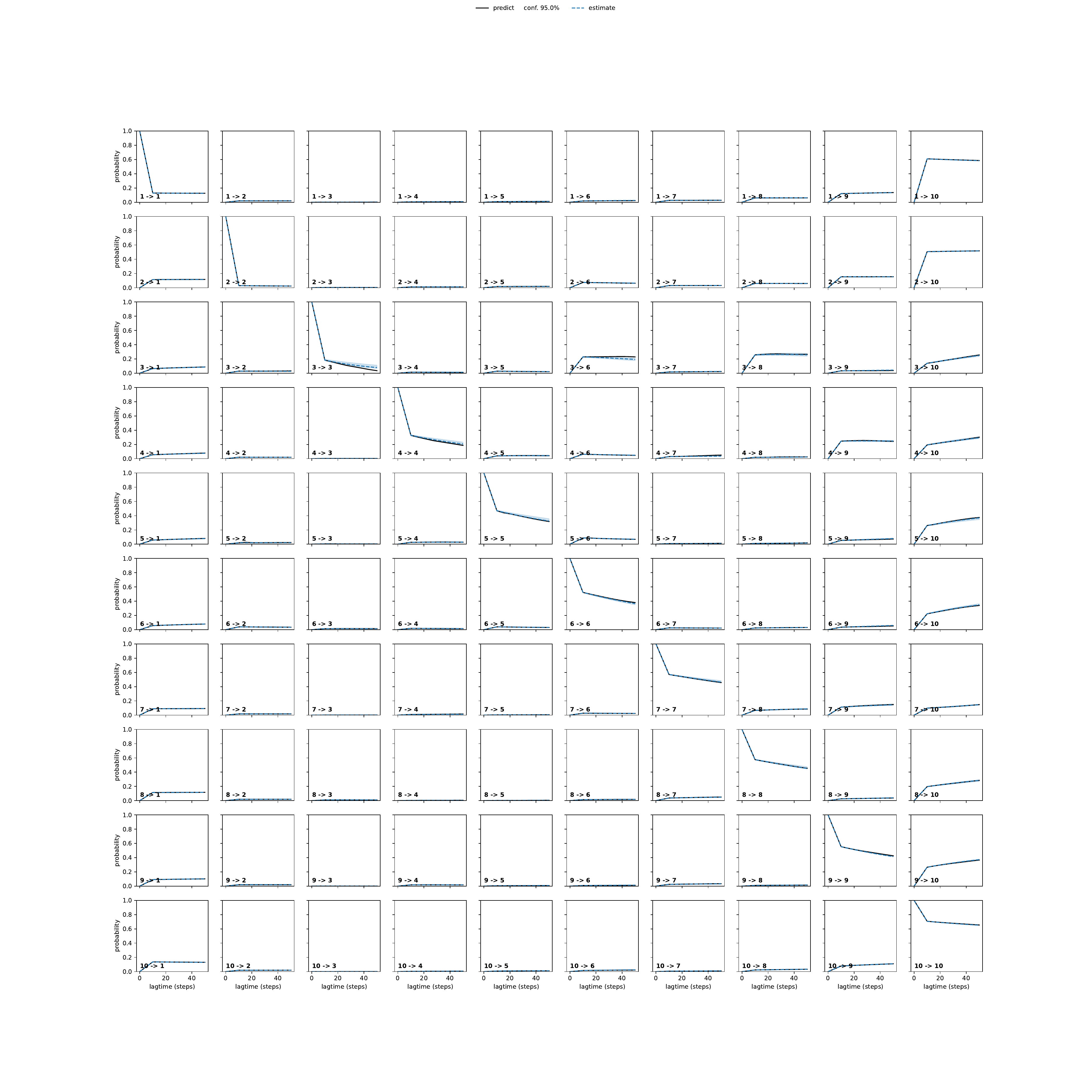 ALTA adaptive convergence