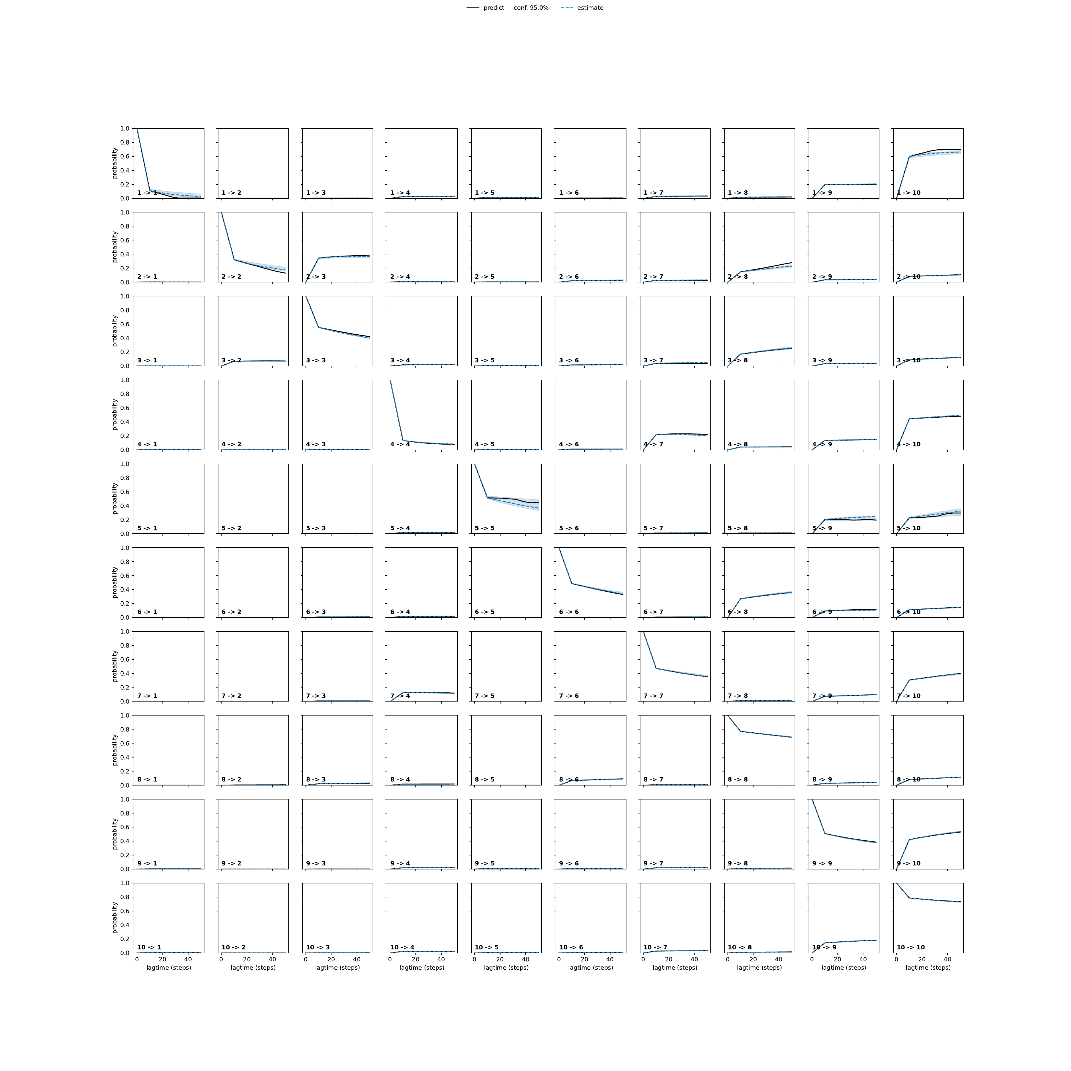ALVA adaptive convergence