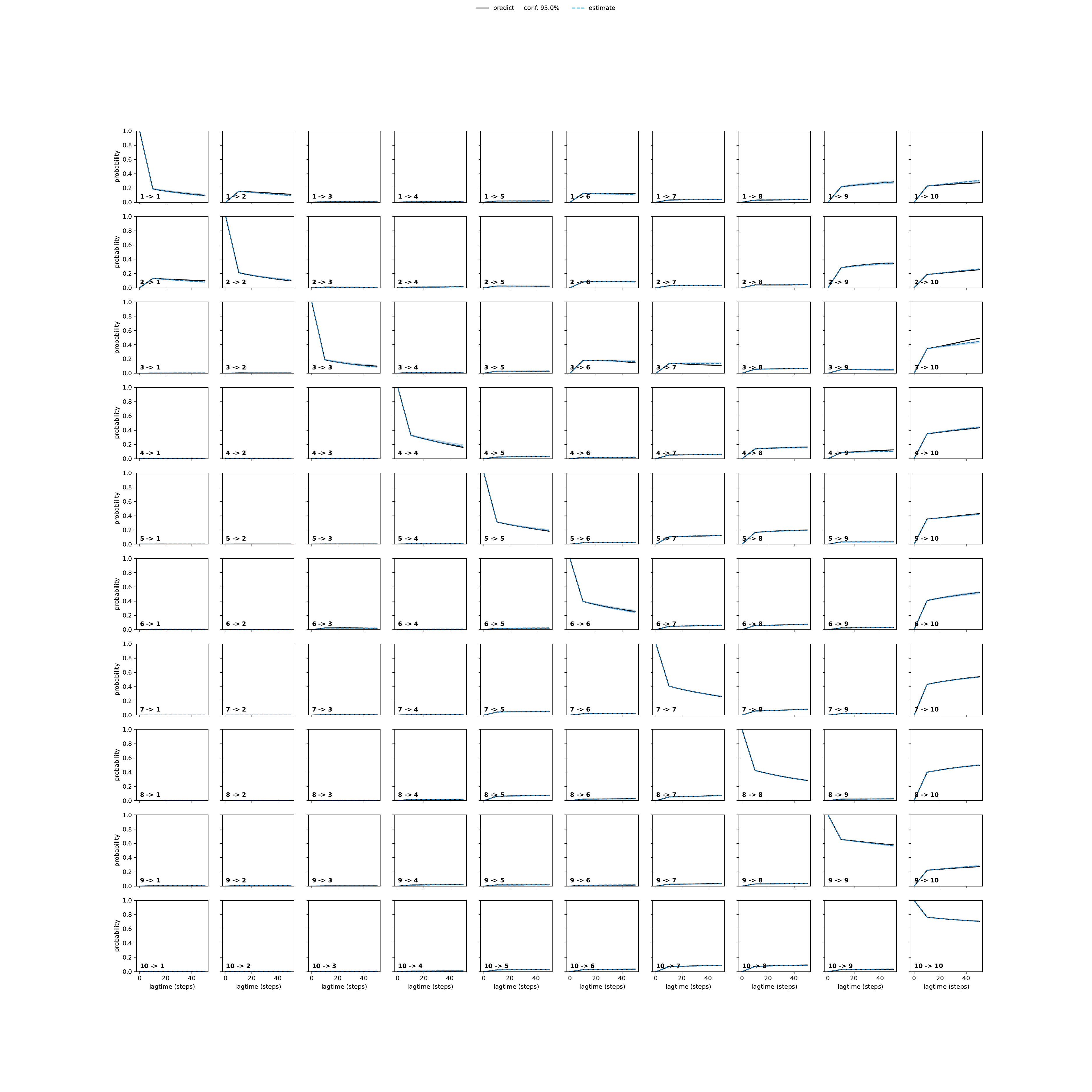 AMCA adaptive convergence