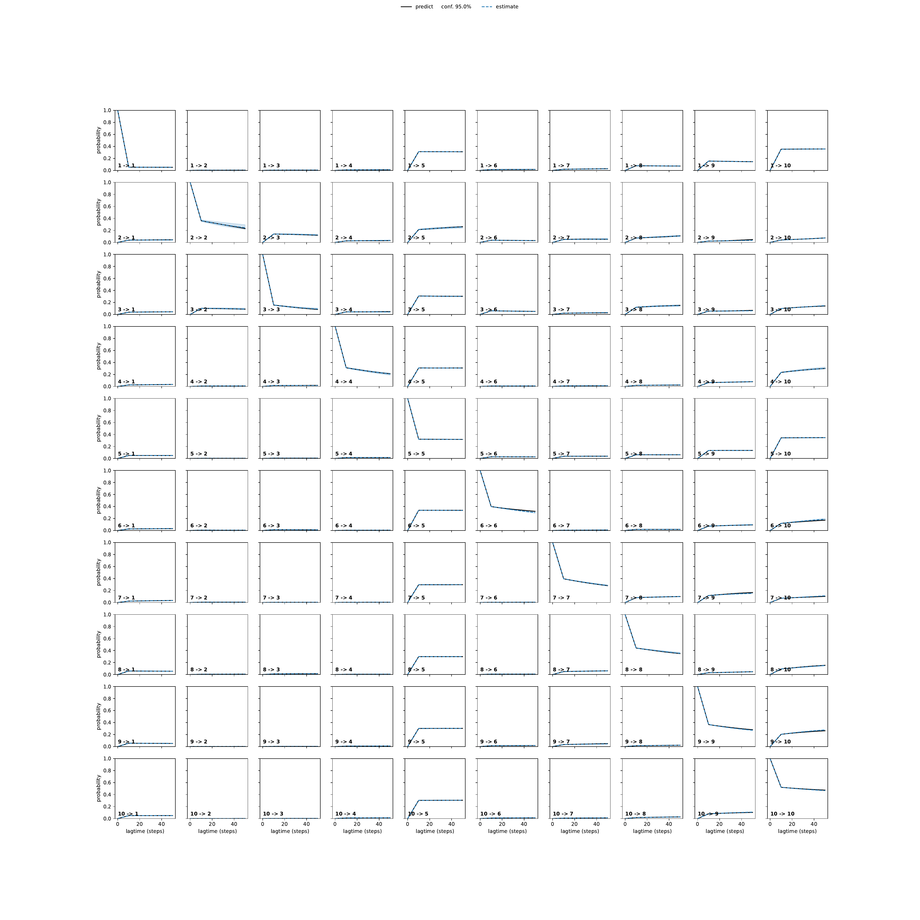 AMFA adaptive convergence