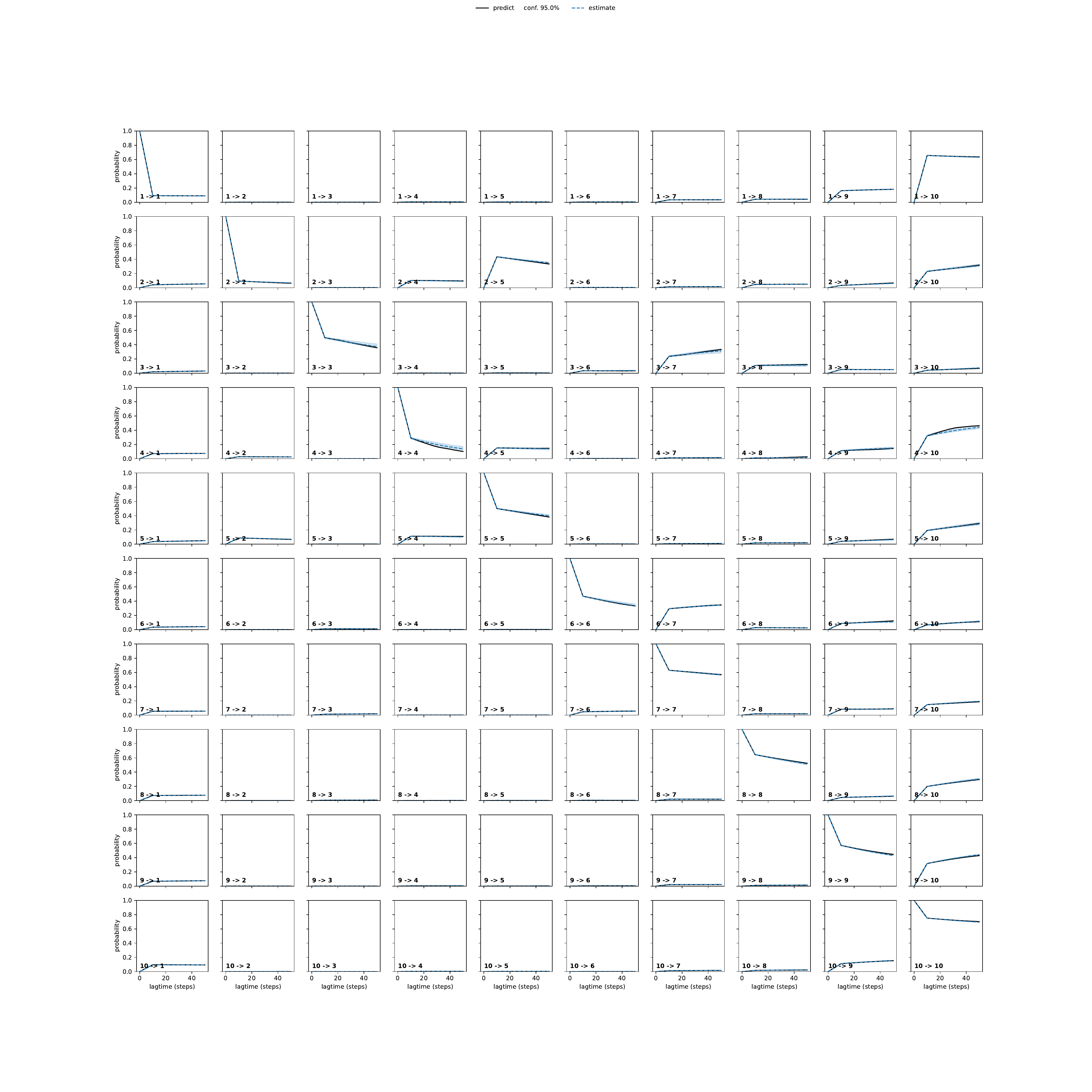 AMIA adaptive convergence