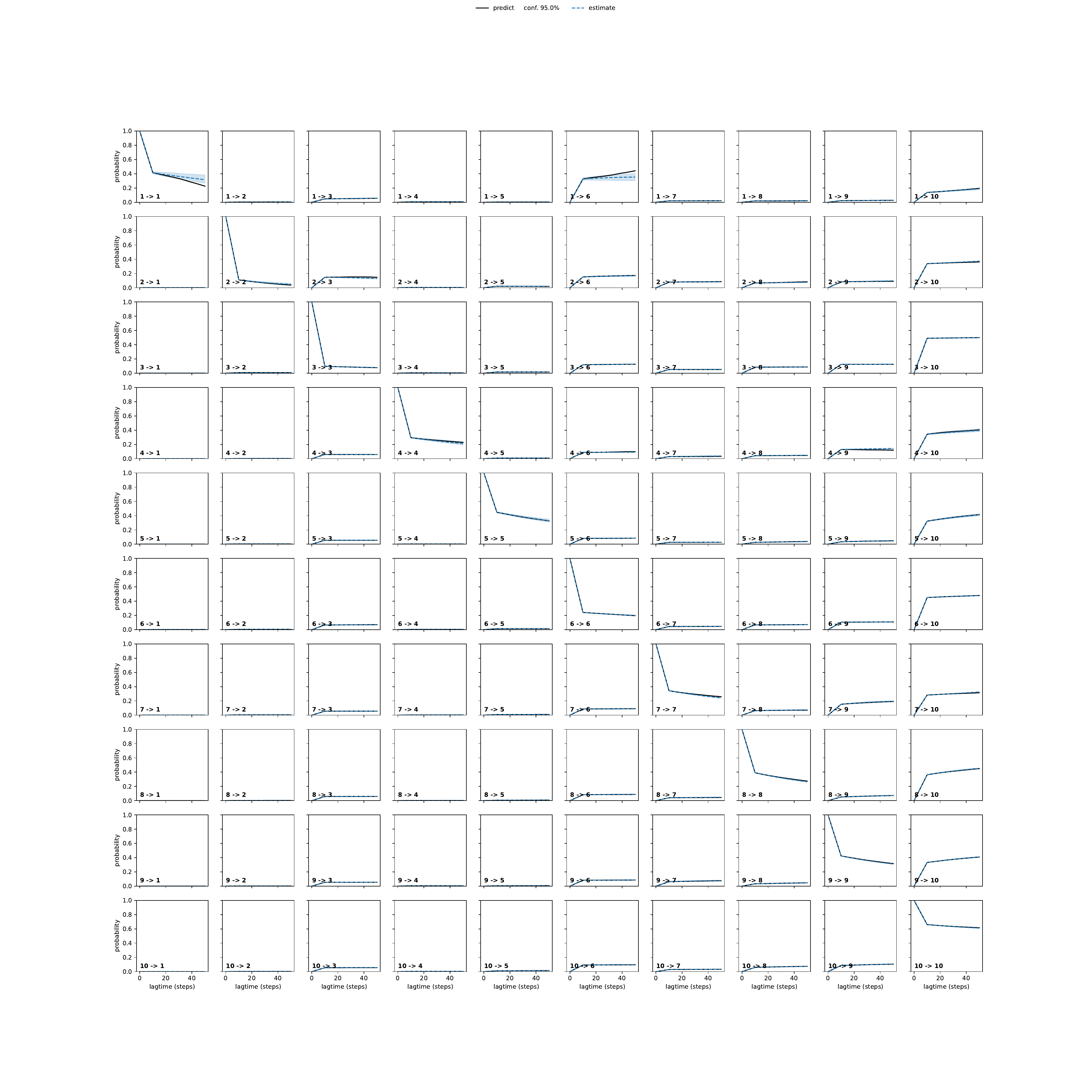 AMLA adaptive convergence