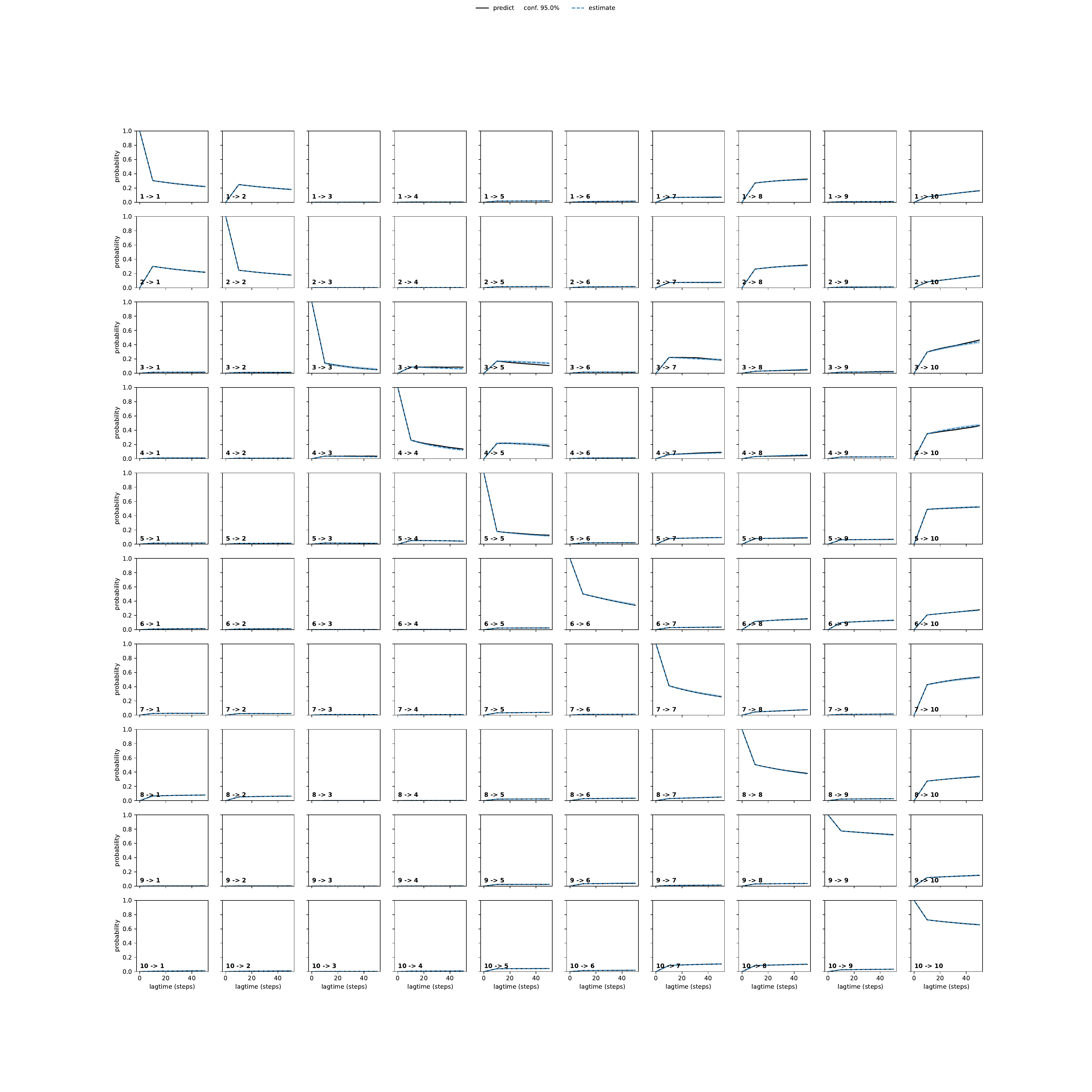 AMNA adaptive convergence