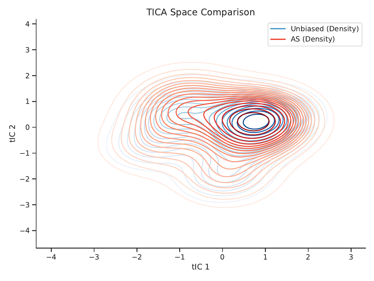 AMNA method comparison
