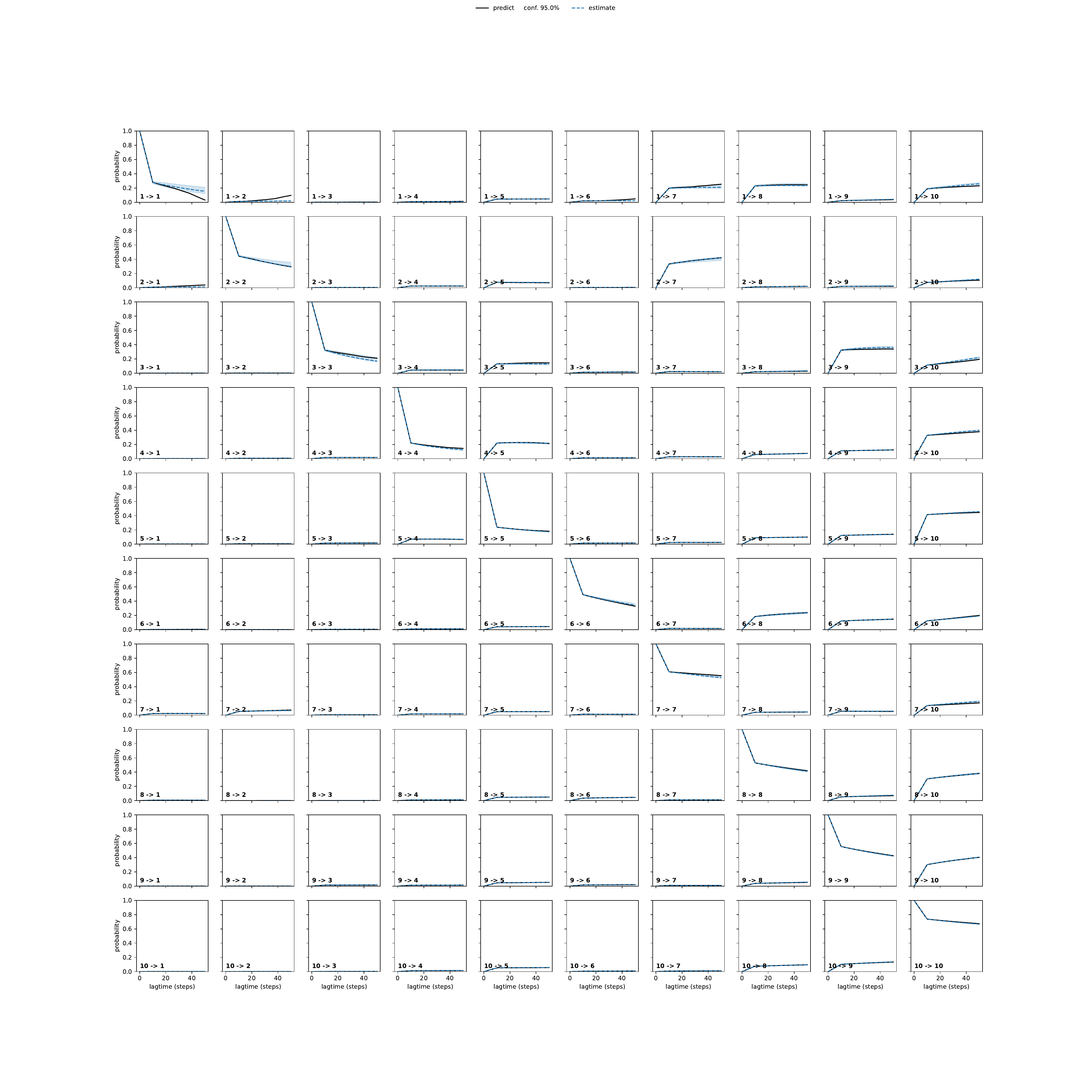 AMRA adaptive convergence