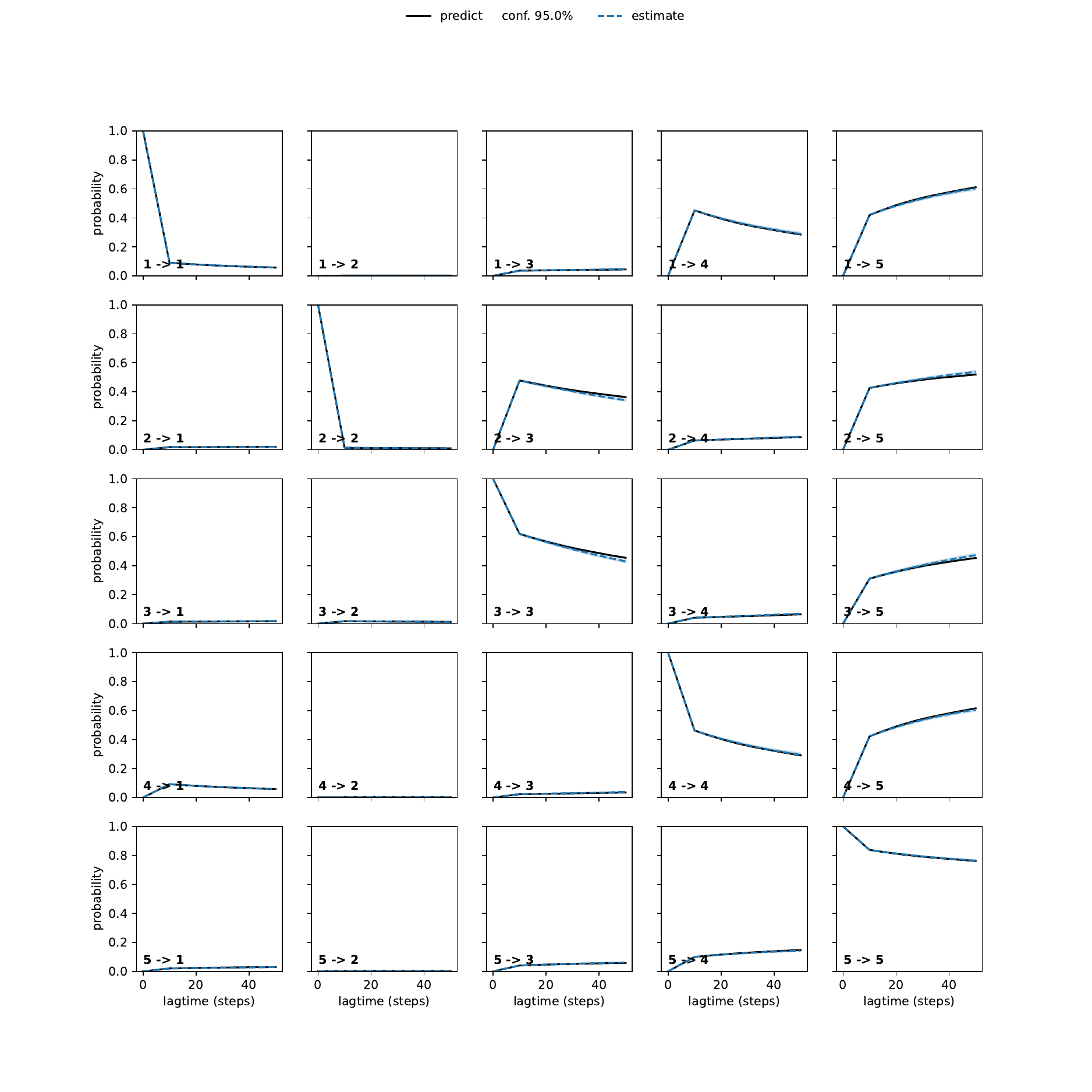 ANA adaptive convergence