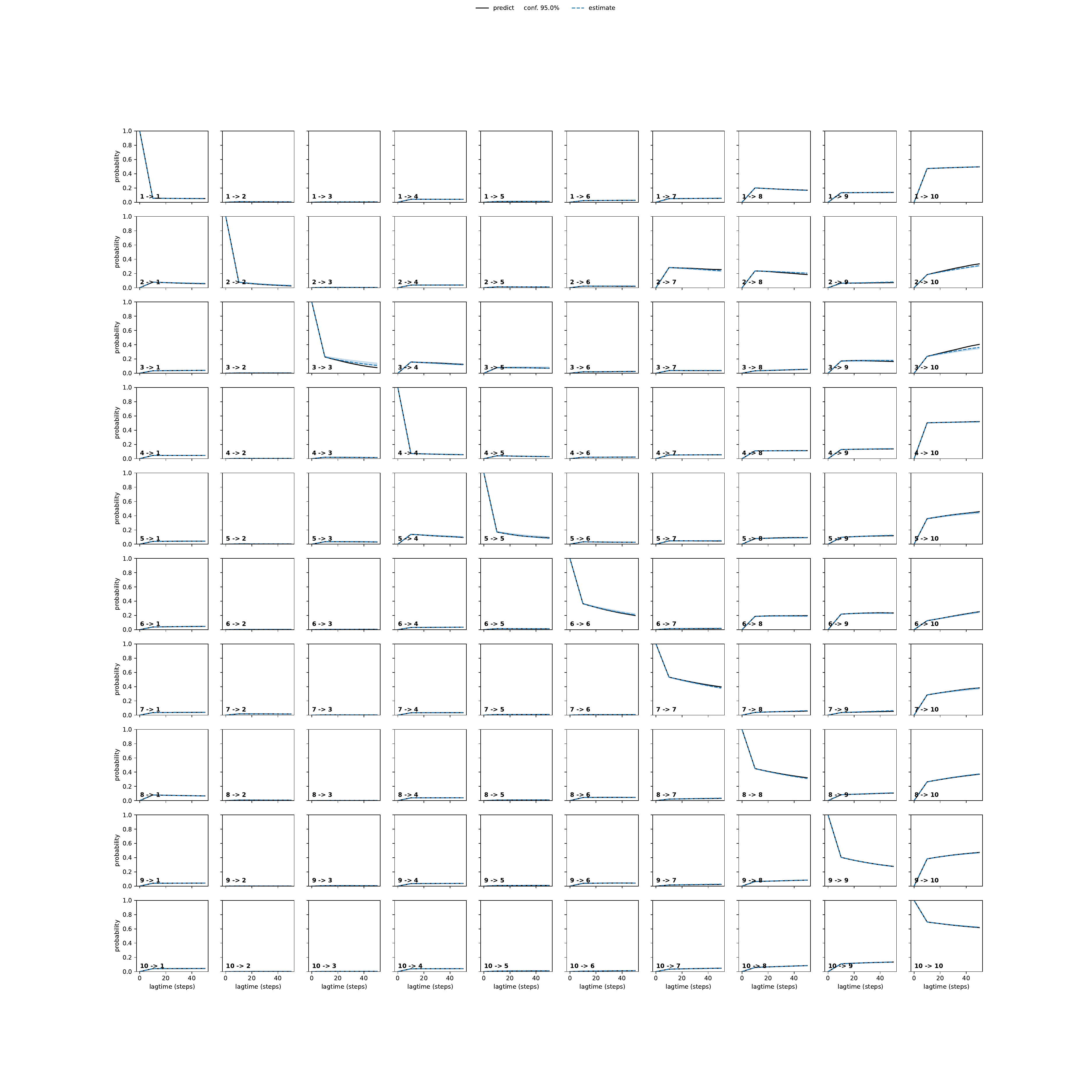 ANAA adaptive convergence