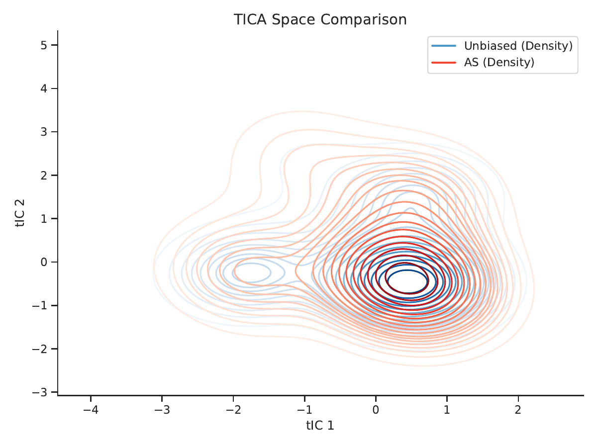 ANAA method comparison