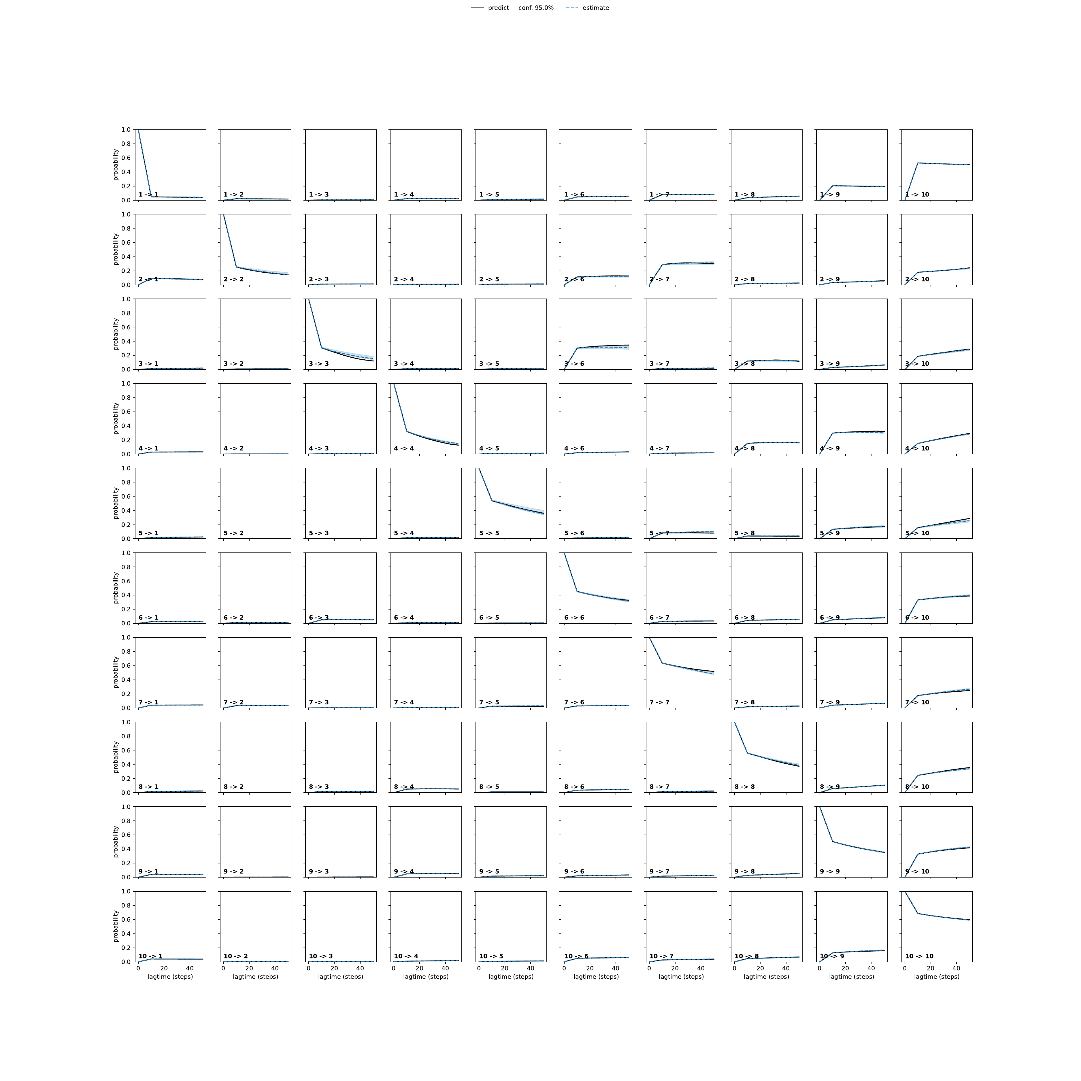ANCA adaptive convergence