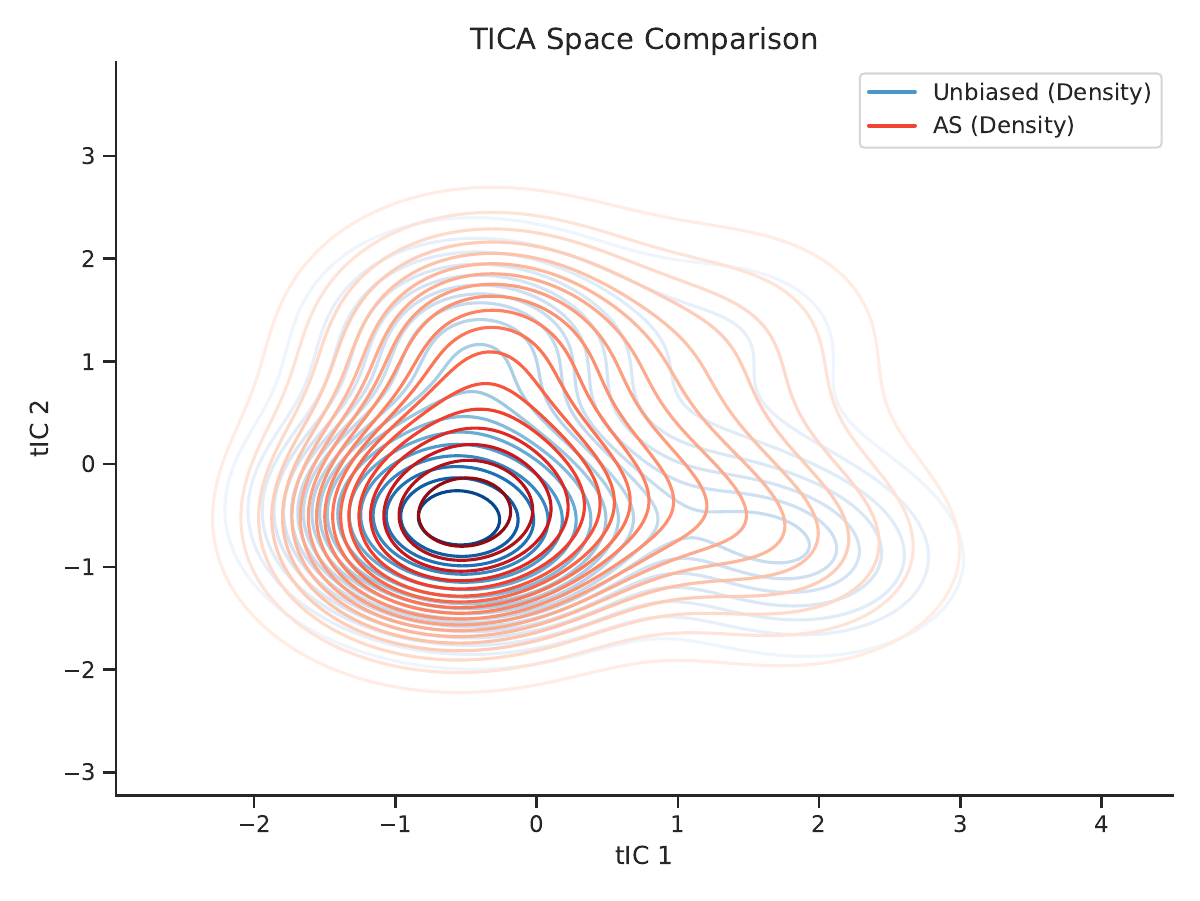 ANCA method comparison