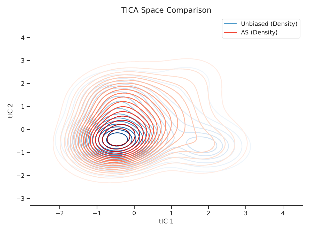 ANCA method comparison
