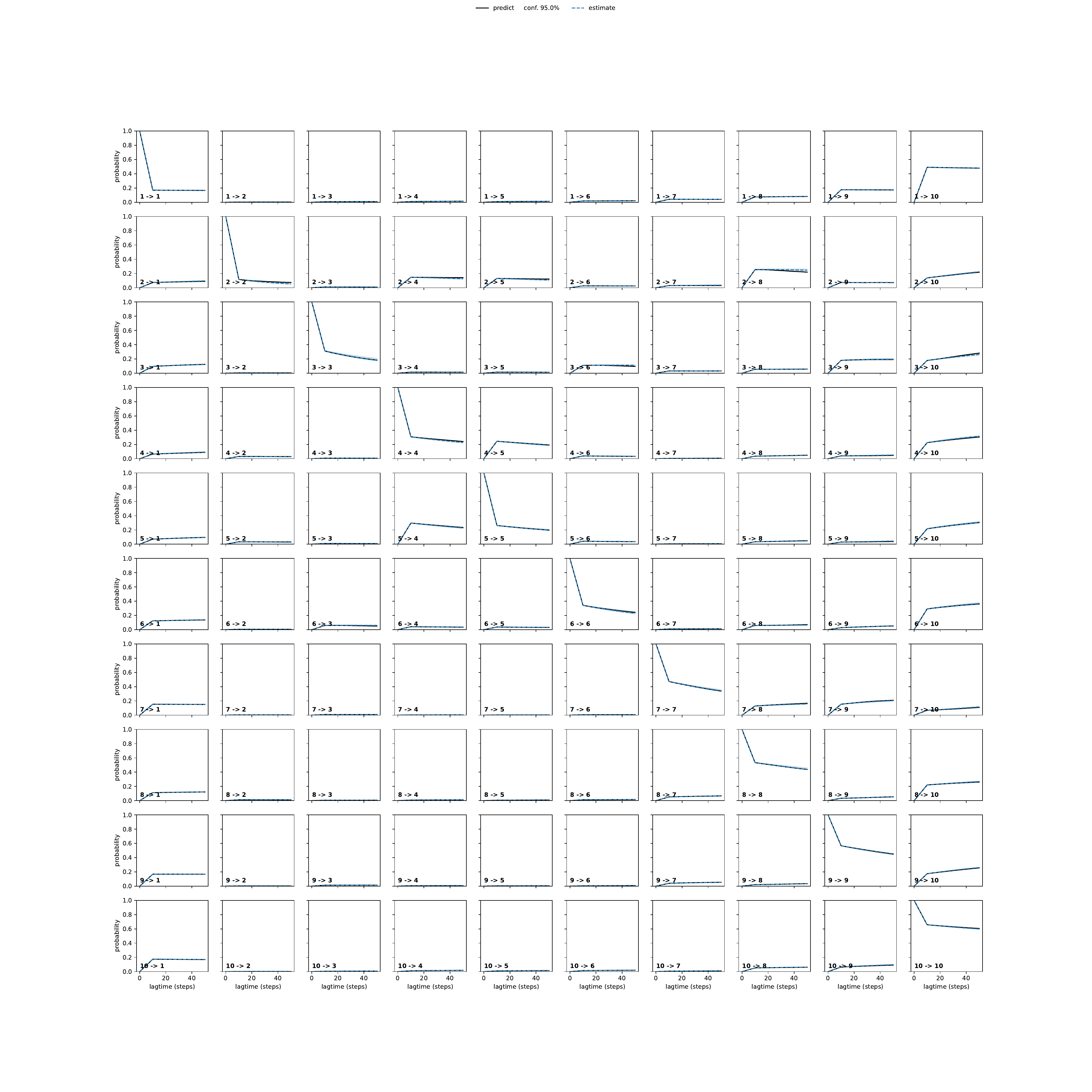 ANDA adaptive convergence