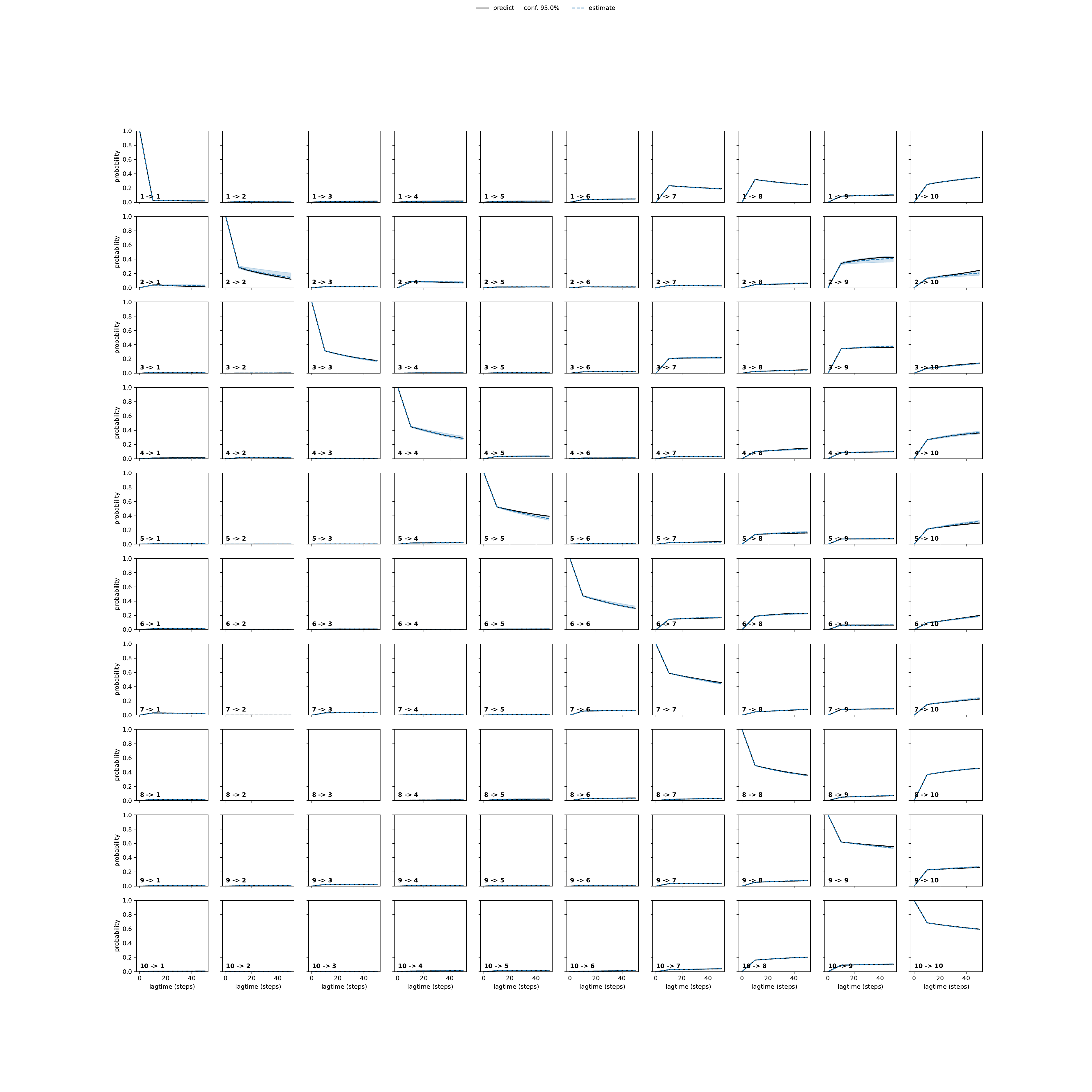 ANFA adaptive convergence