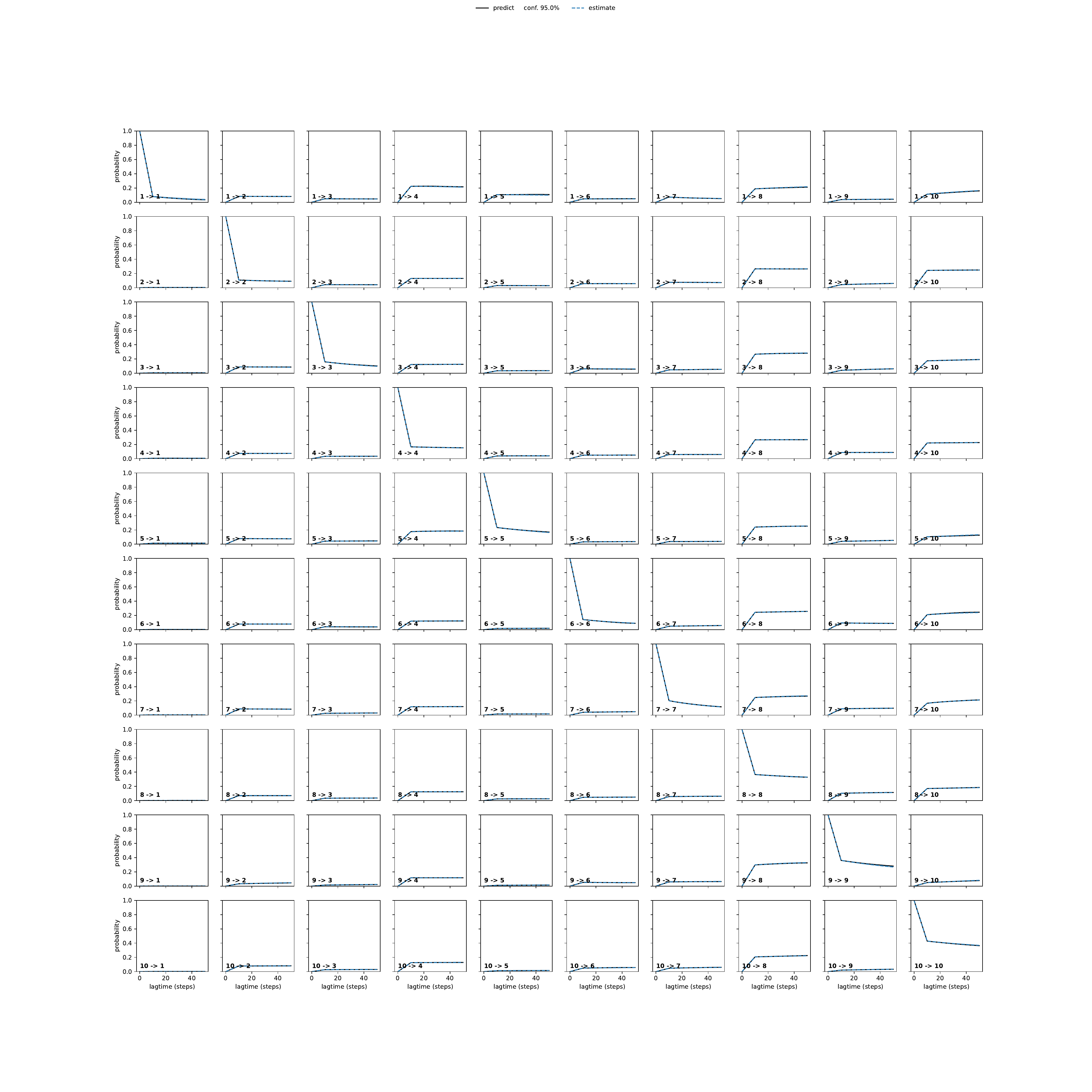 ANGA adaptive convergence