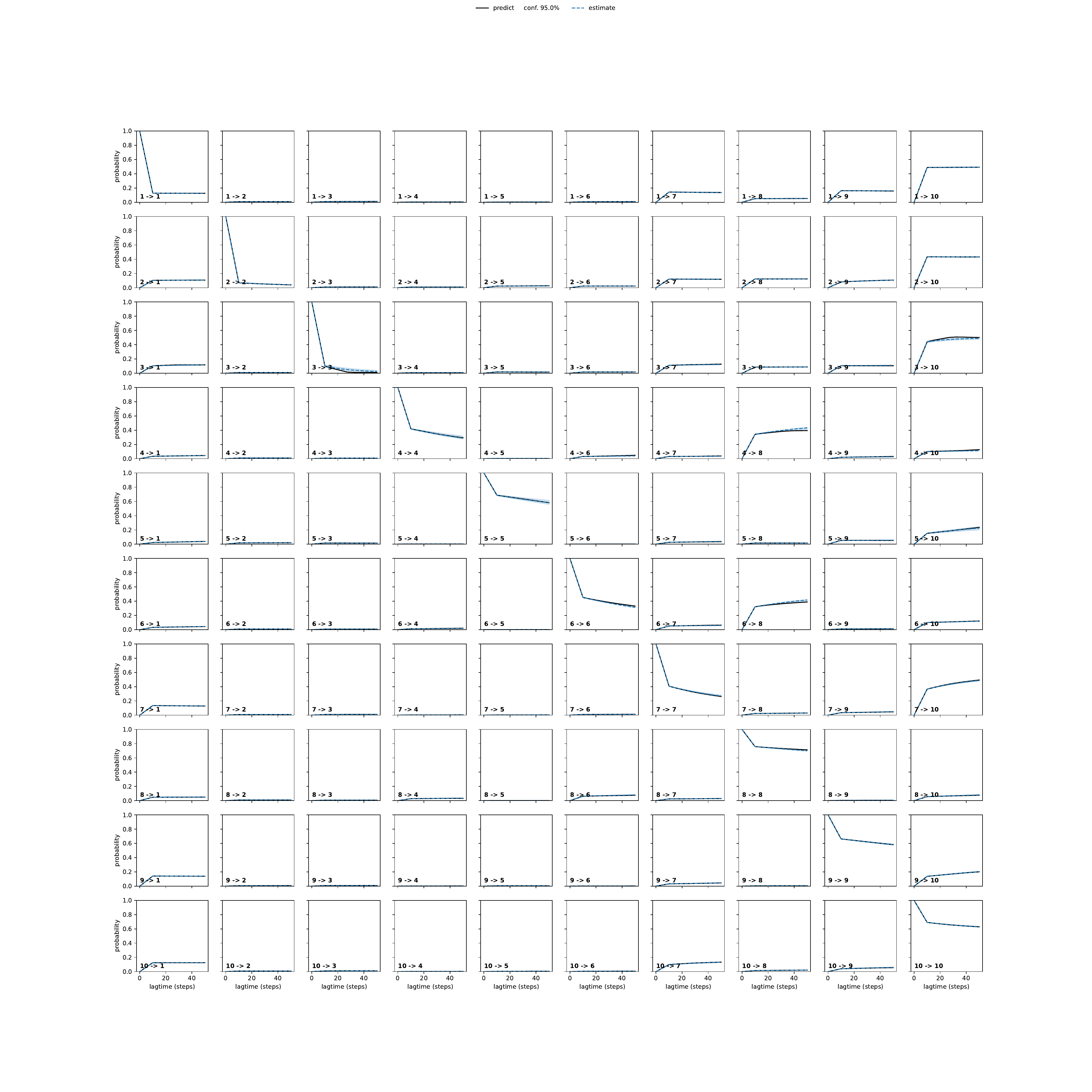 ANIA adaptive convergence