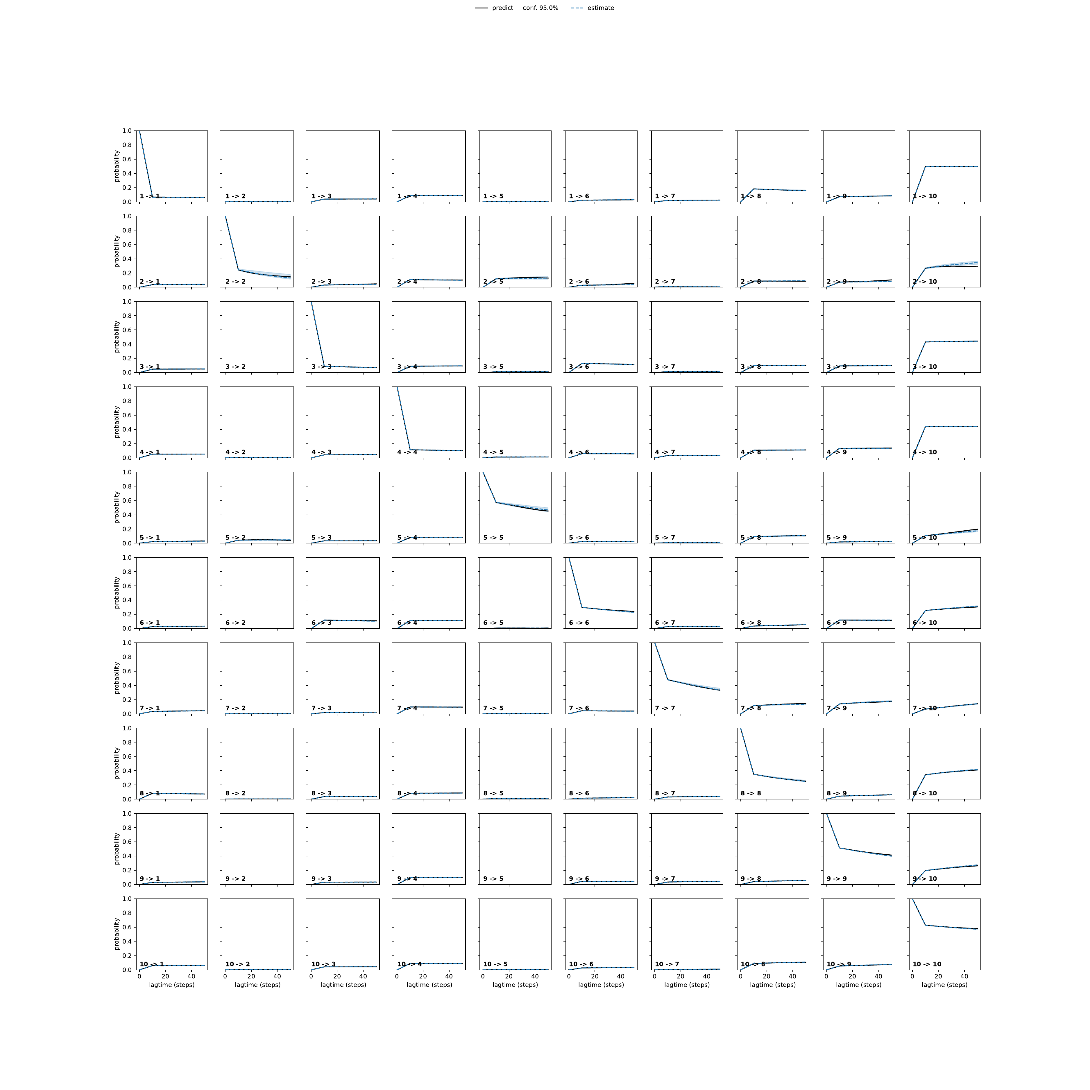 ANKA adaptive convergence