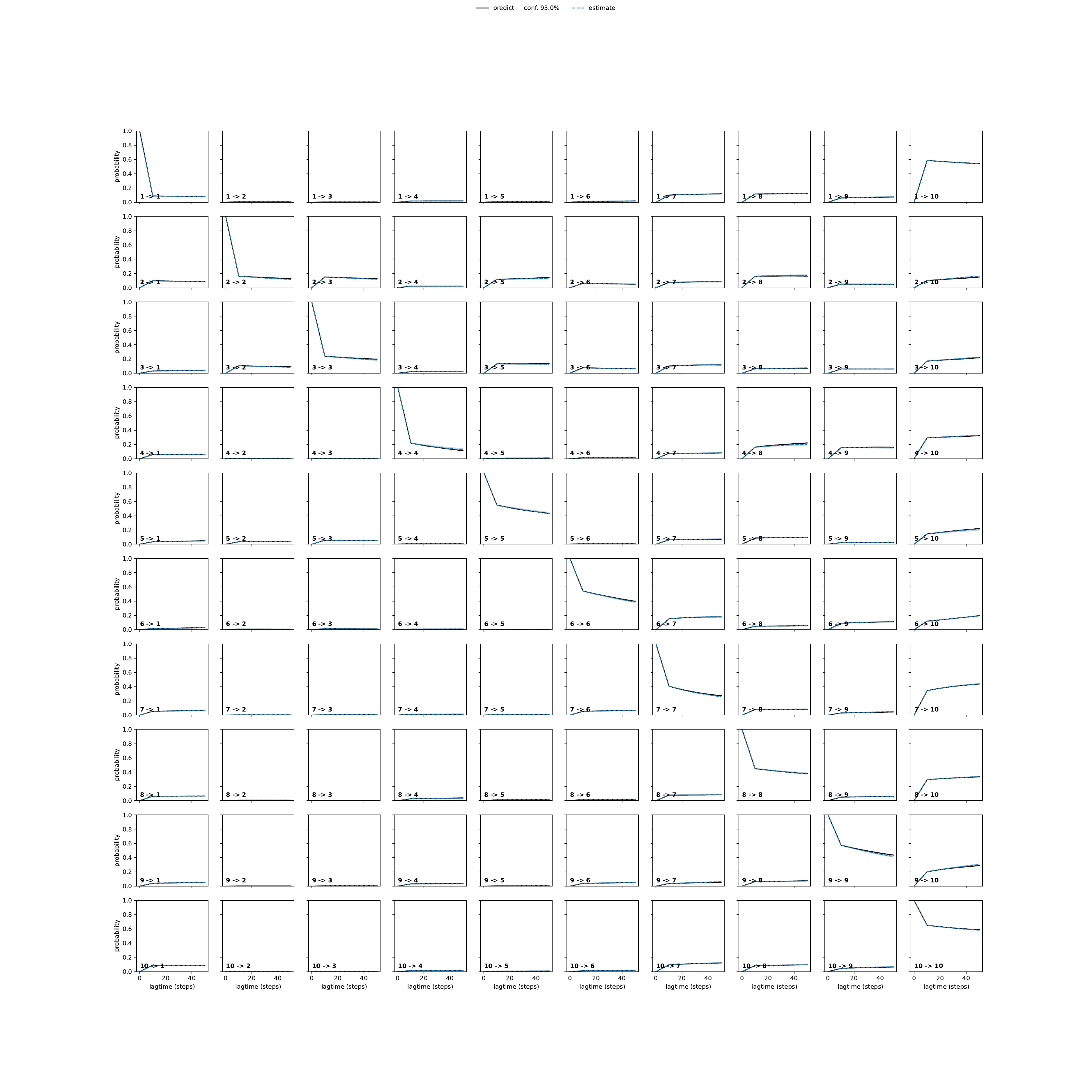 ANLA adaptive convergence