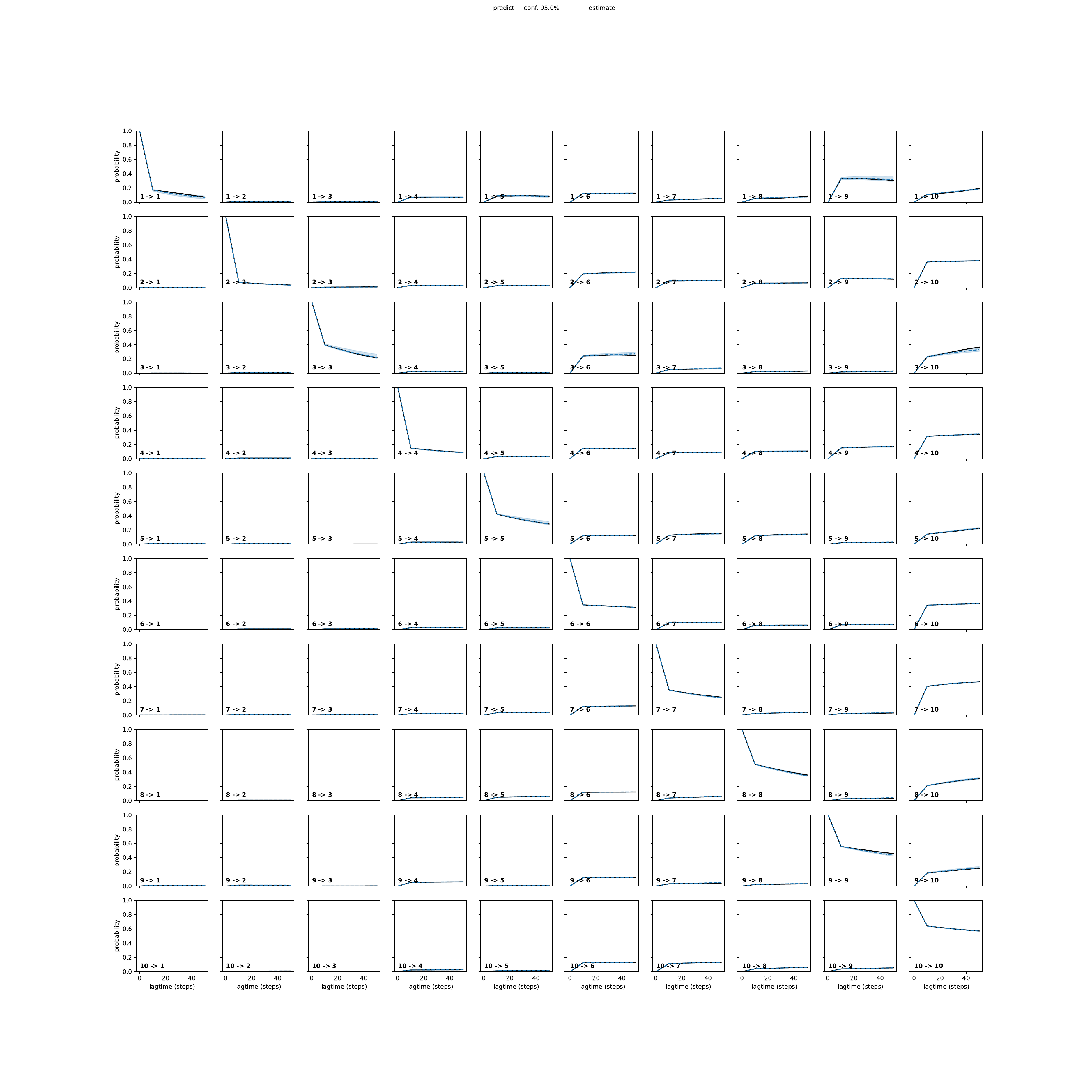 ANMA adaptive convergence