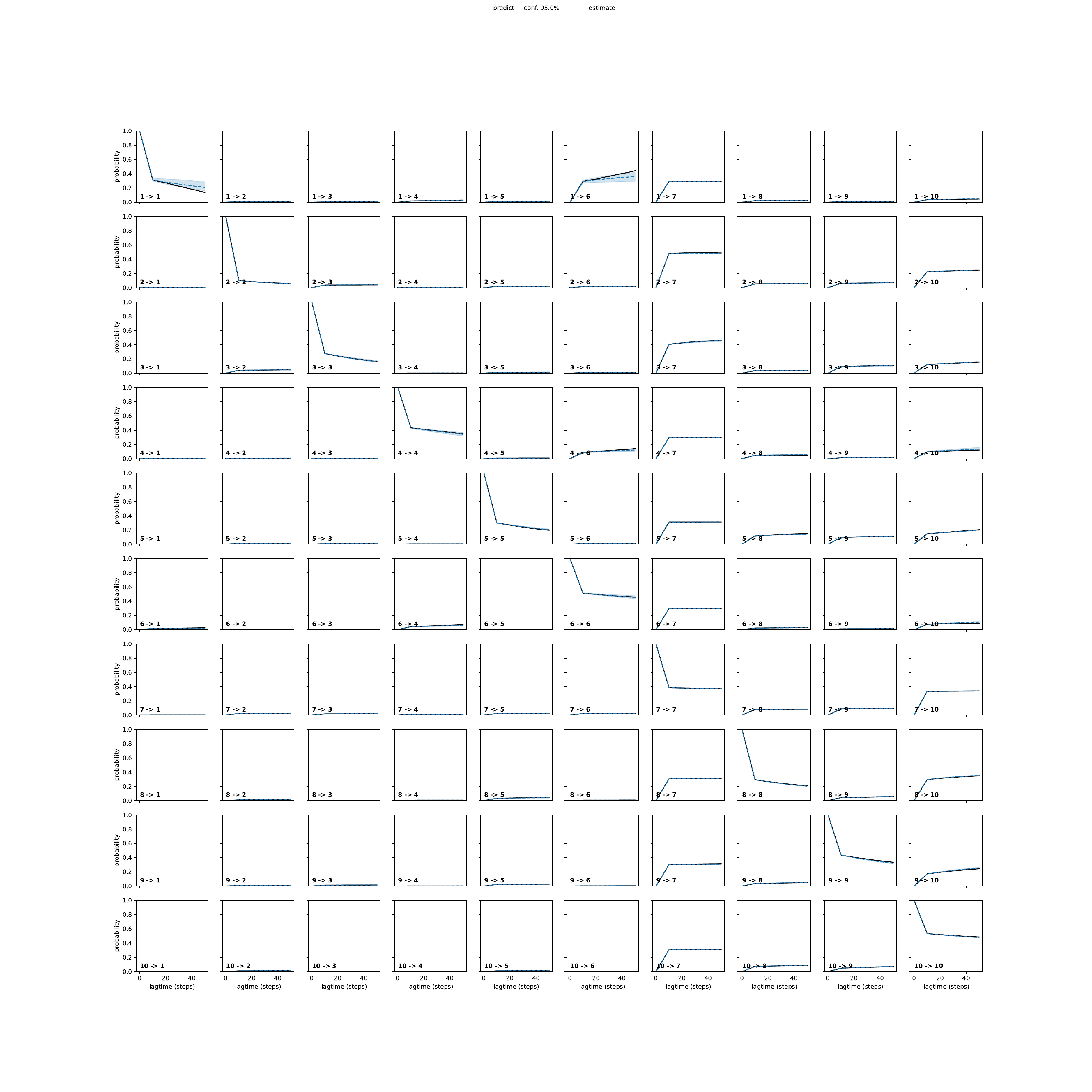 ANRA adaptive convergence