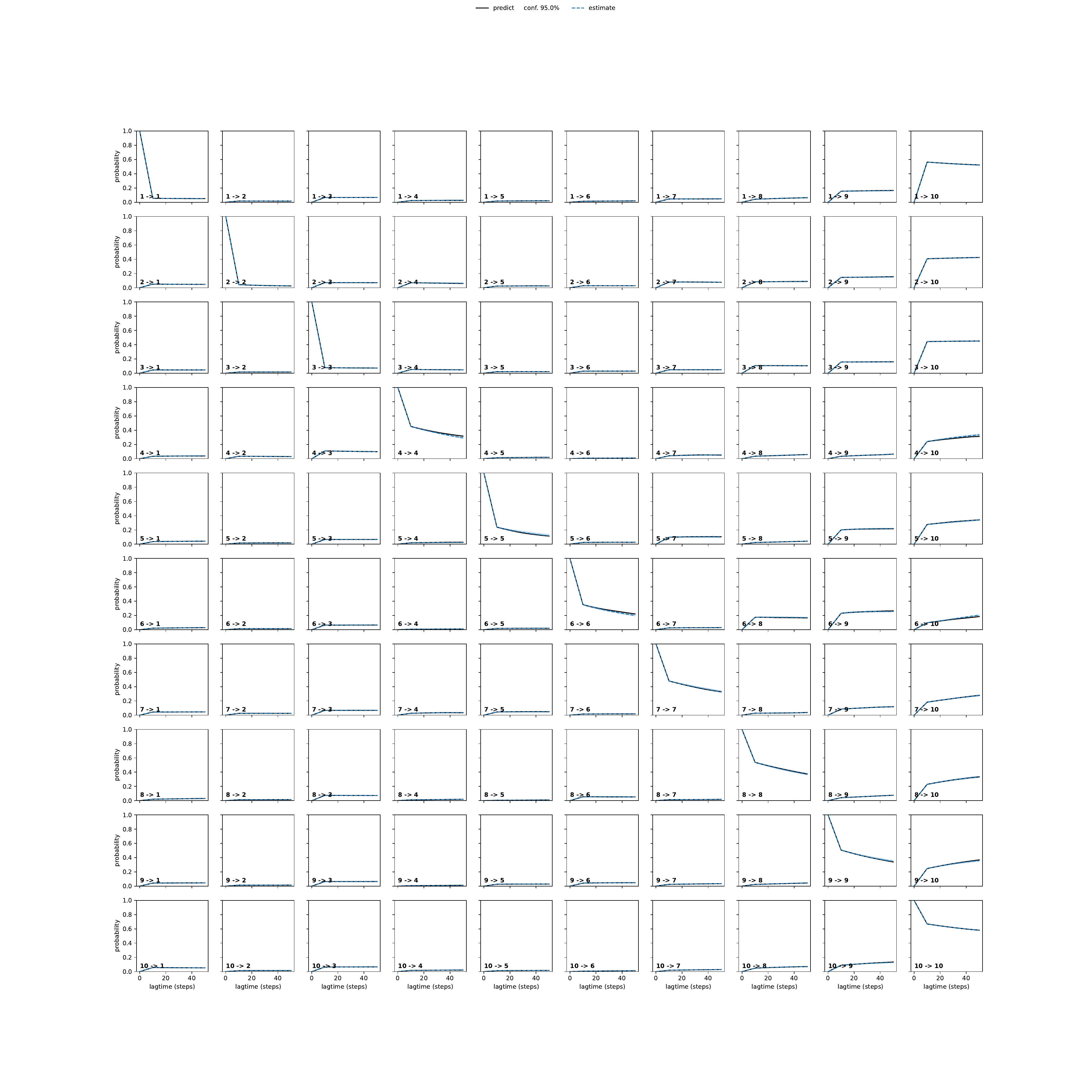 ANSA adaptive convergence