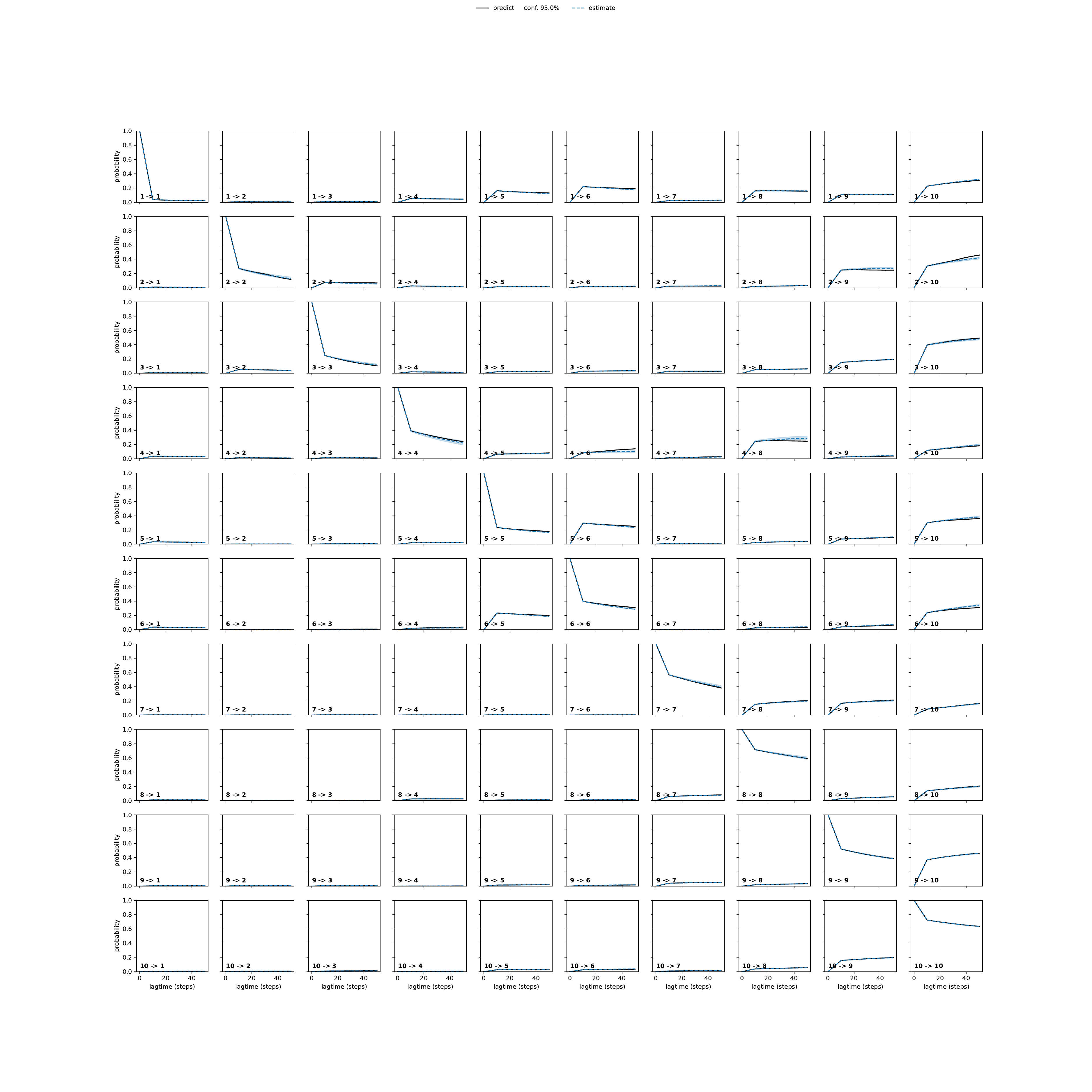 ANTA adaptive convergence