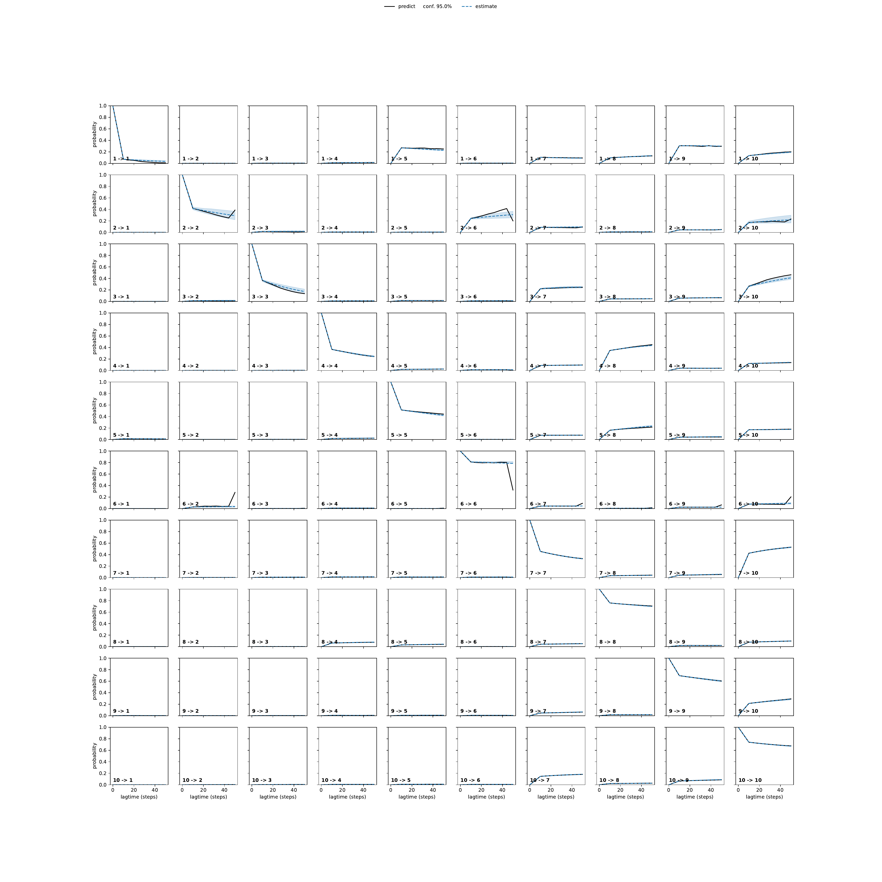 ANVA adaptive convergence