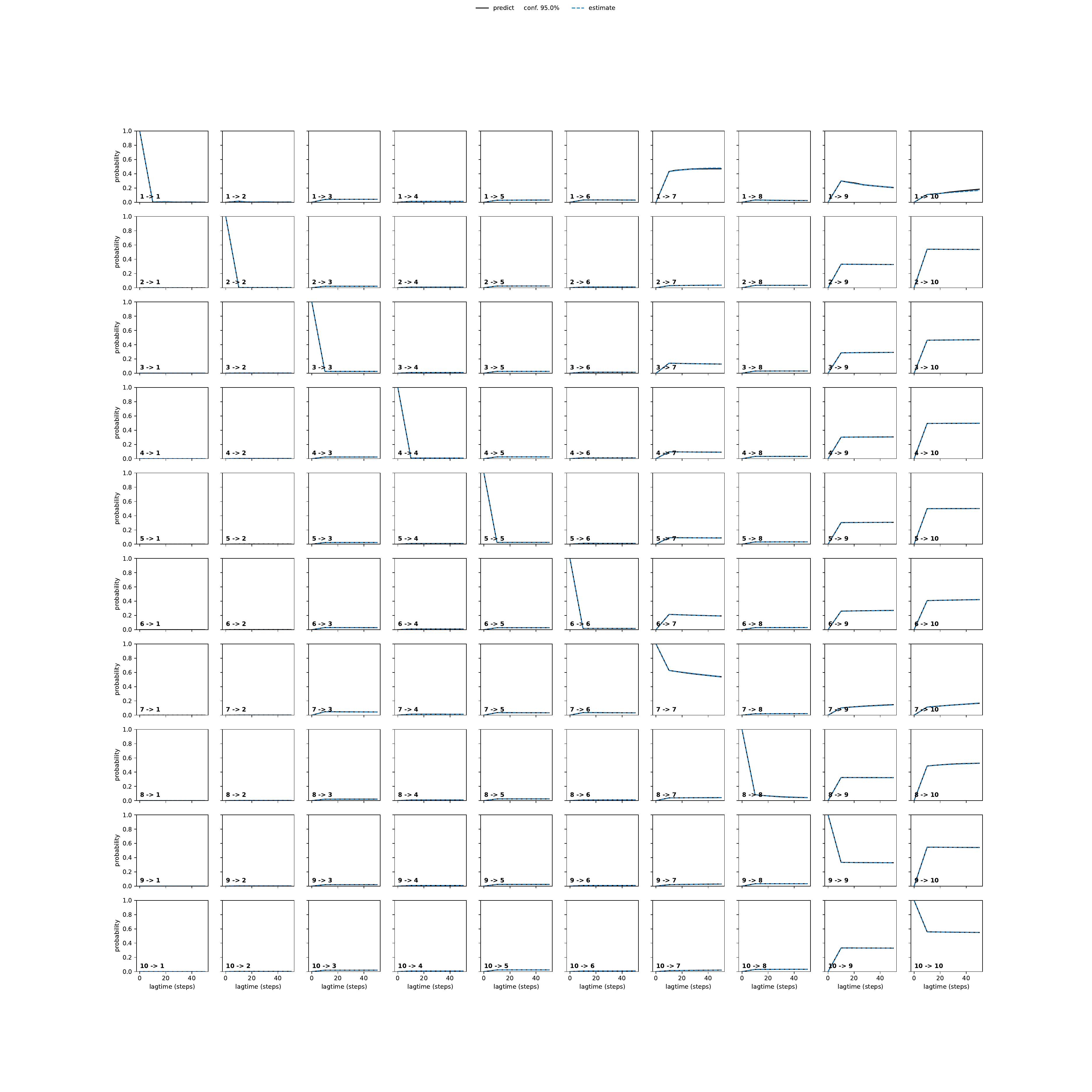 APA adaptive convergence
