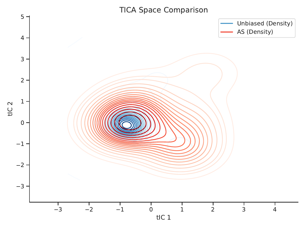 APCA method comparison