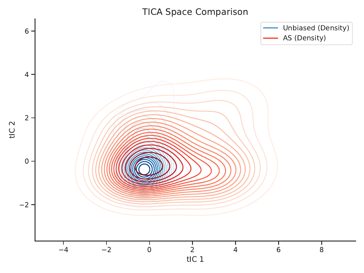 APCA method comparison
