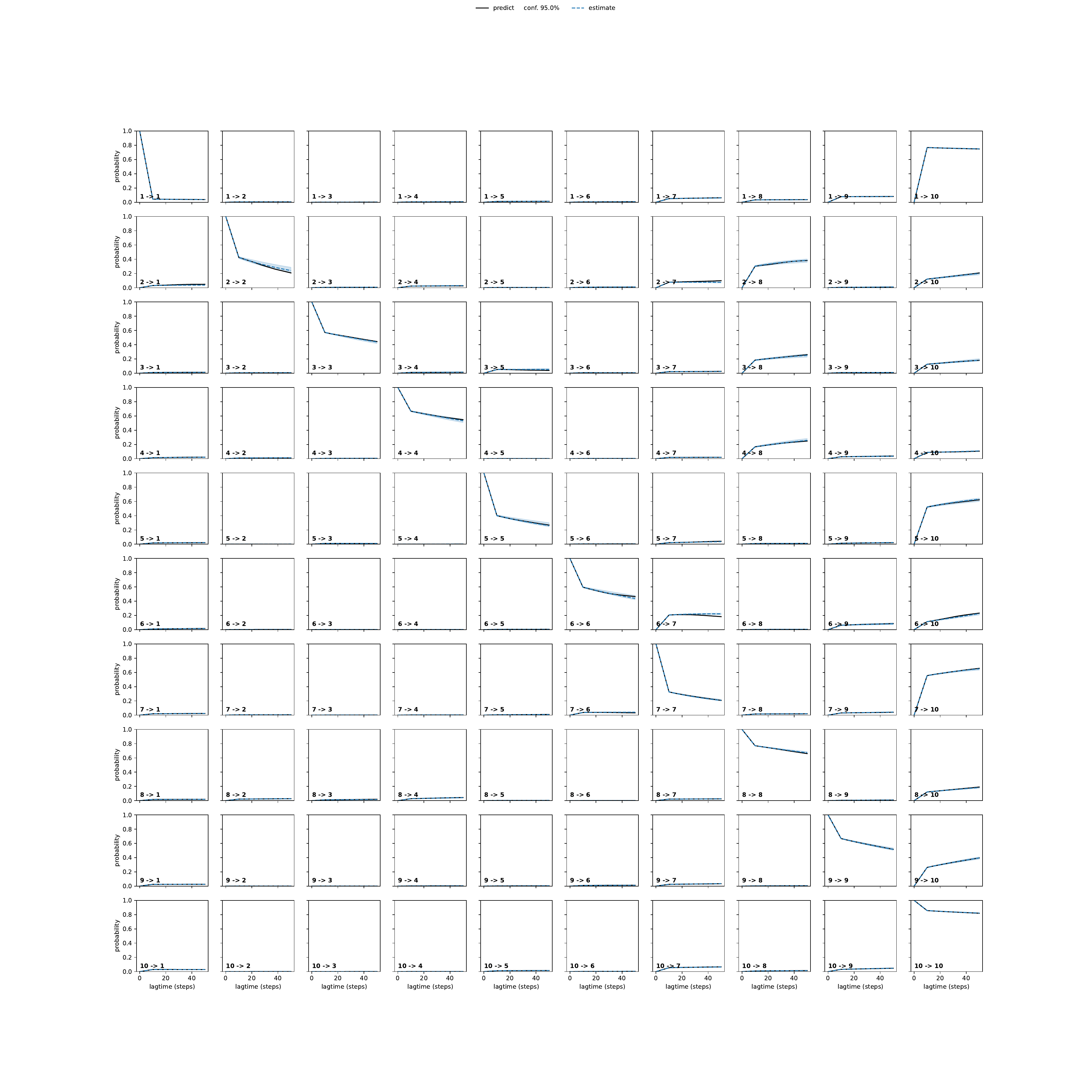 APDA adaptive convergence