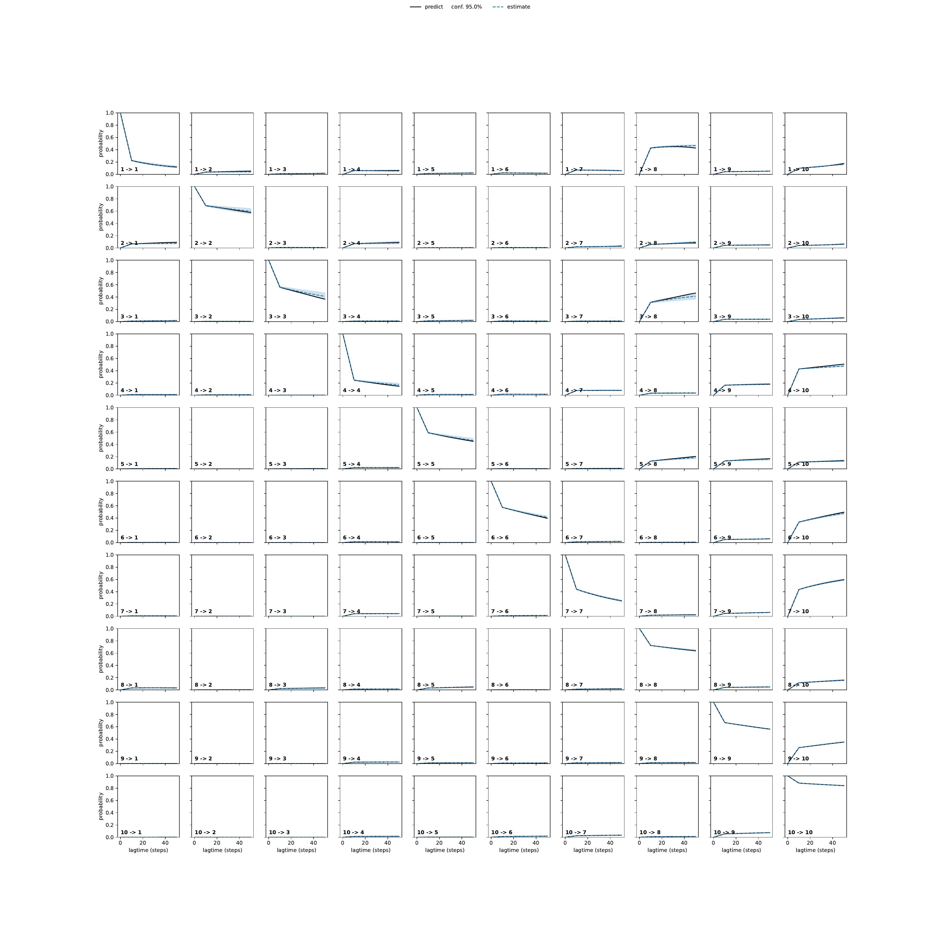 APDA unbiased convergence