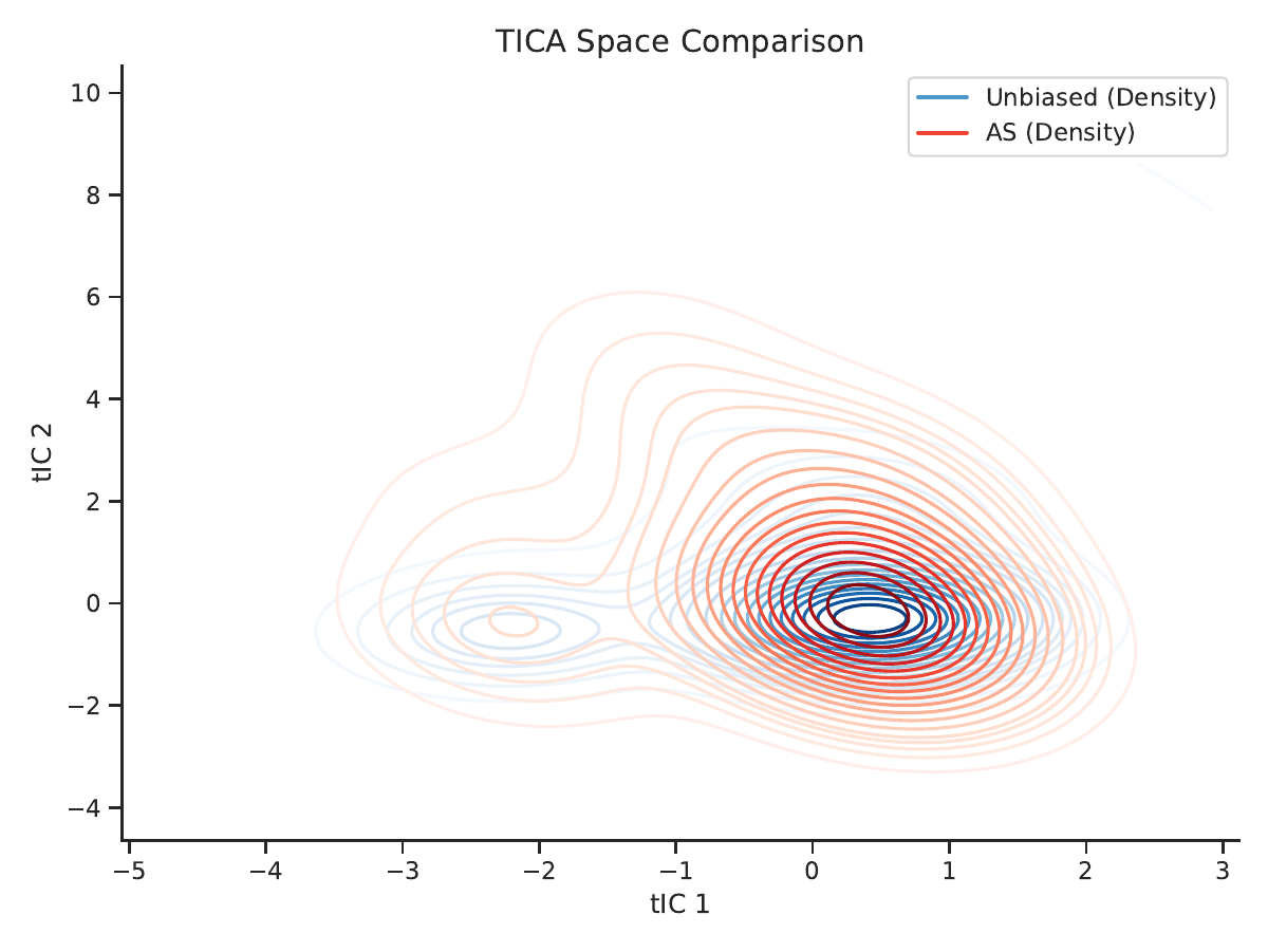 APDA method comparison