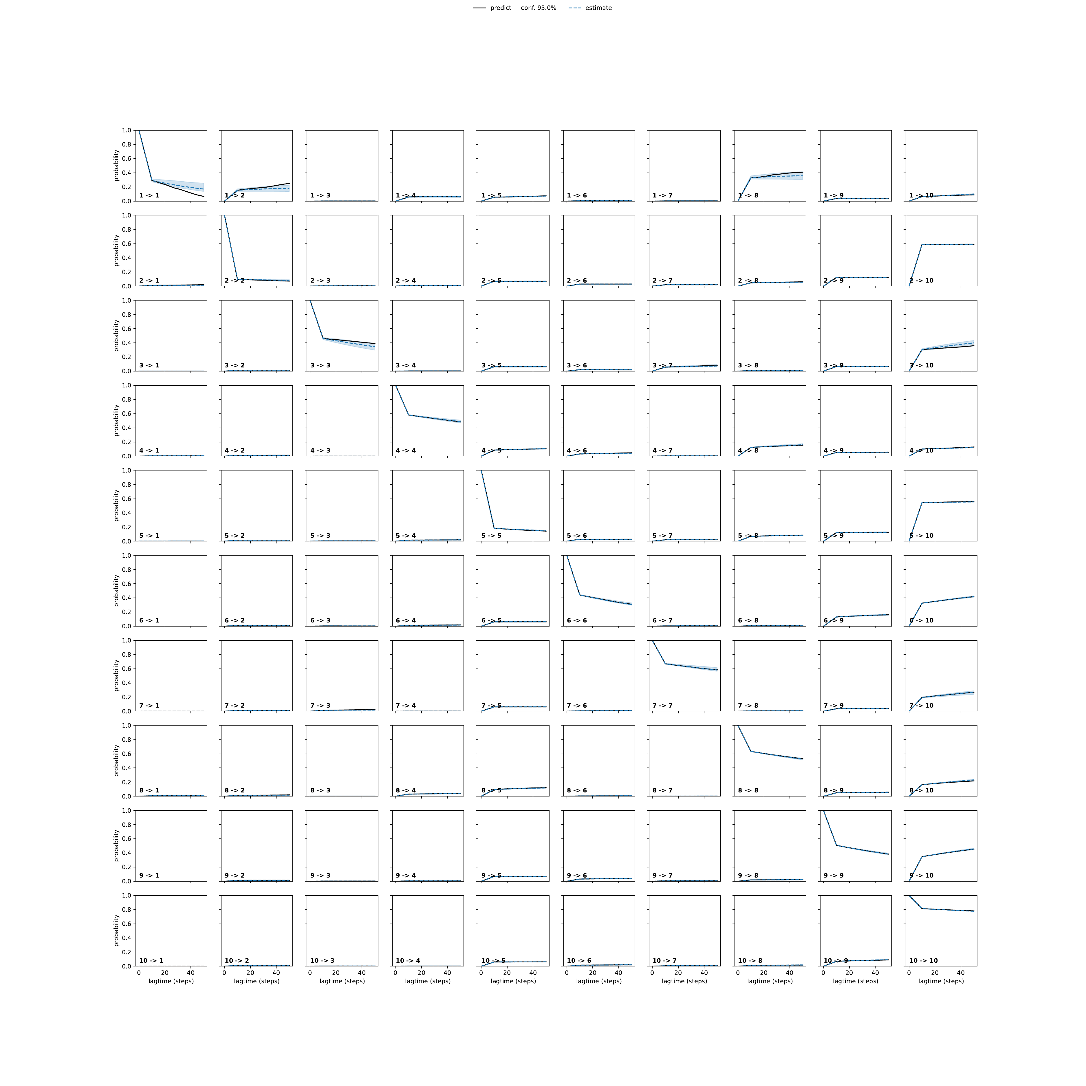 APLA adaptive convergence