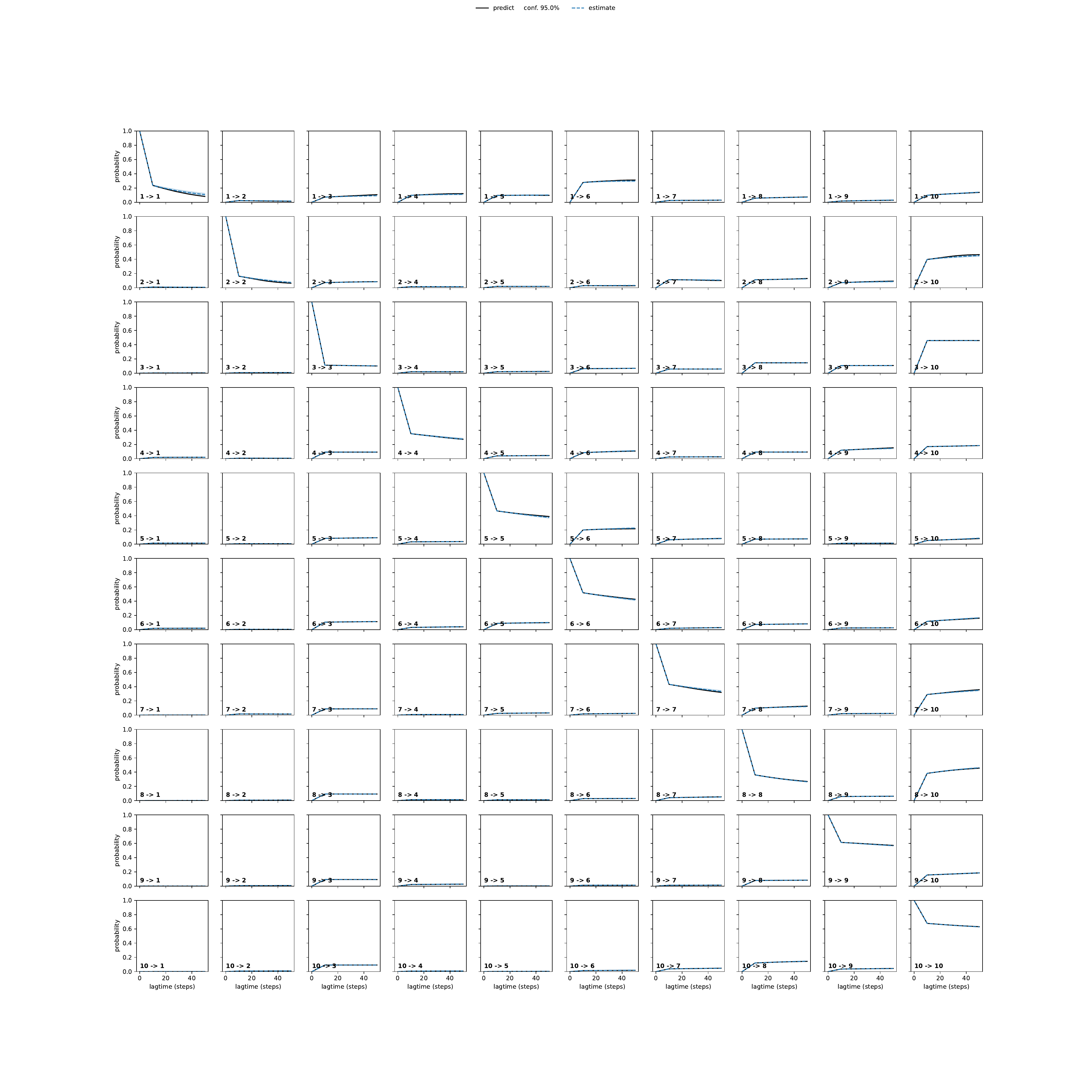 APNA adaptive convergence
