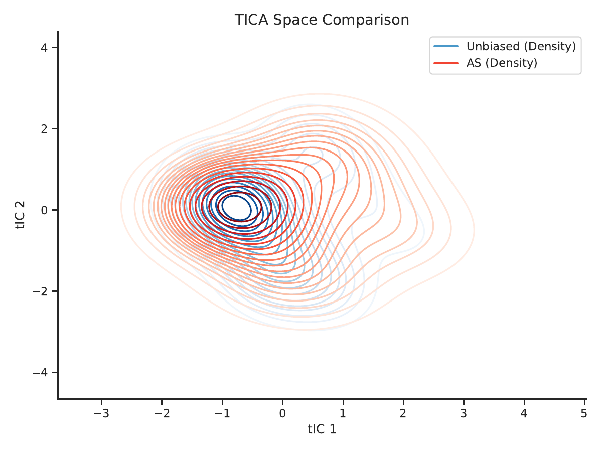 APNA method comparison