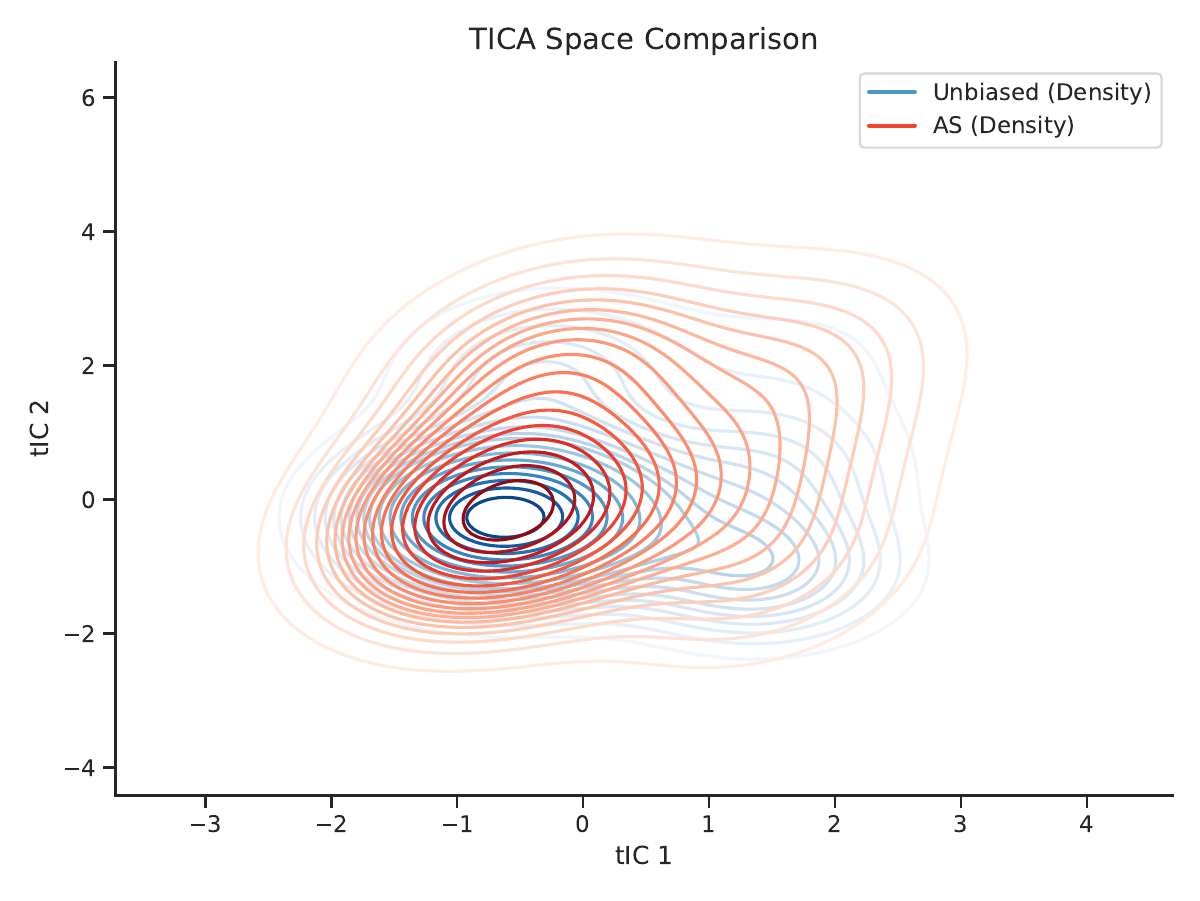APNA method comparison
