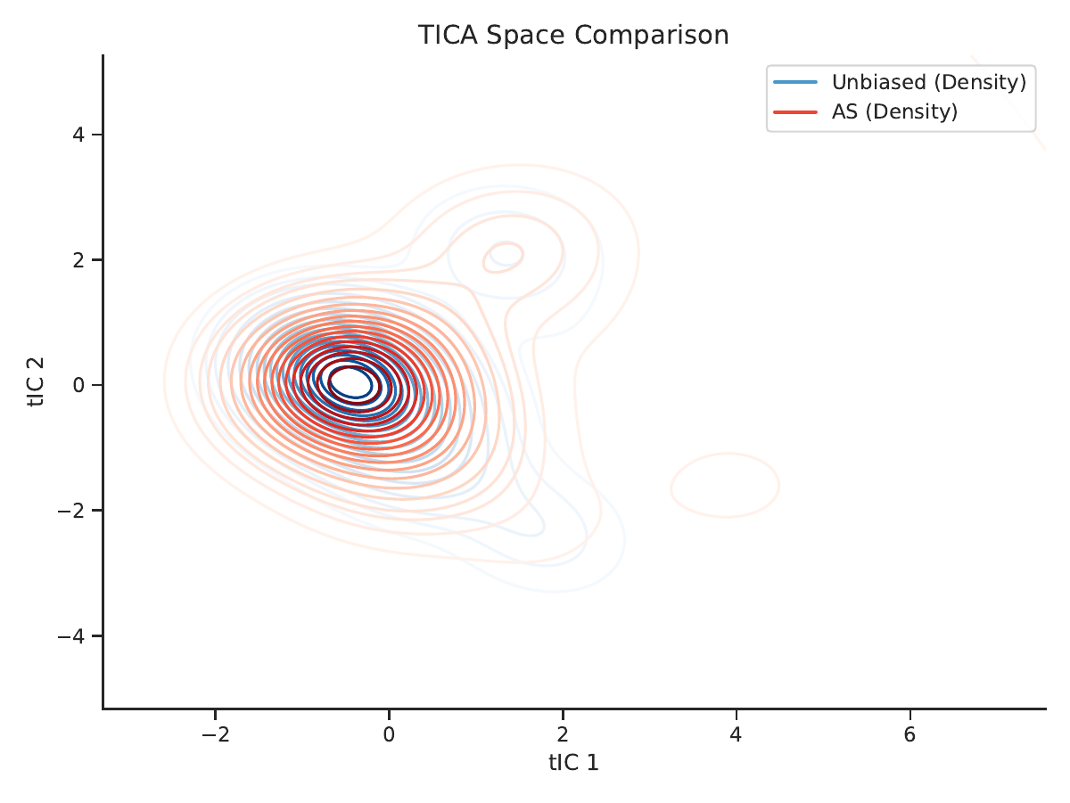 APSA method comparison