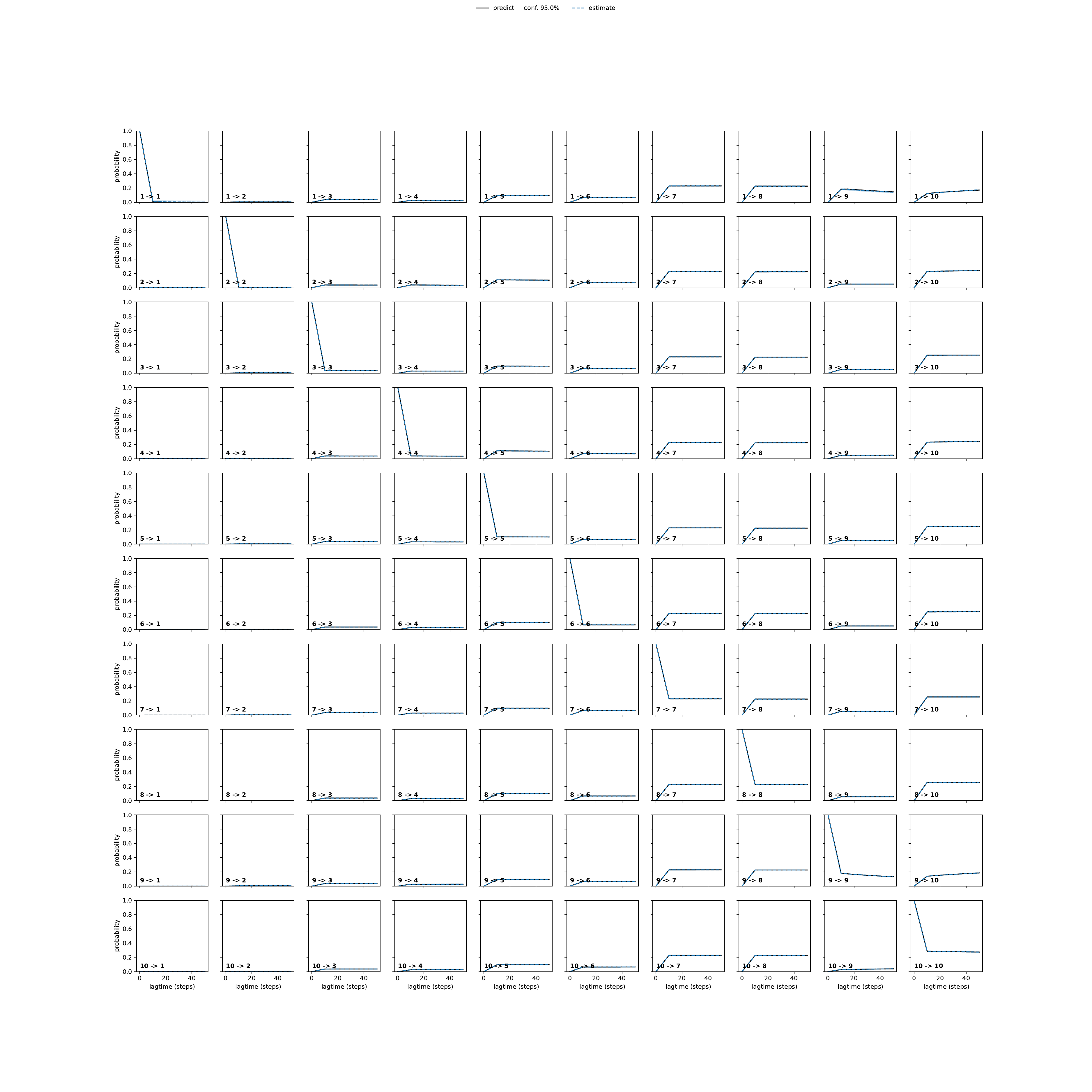 AQA unbiased convergence