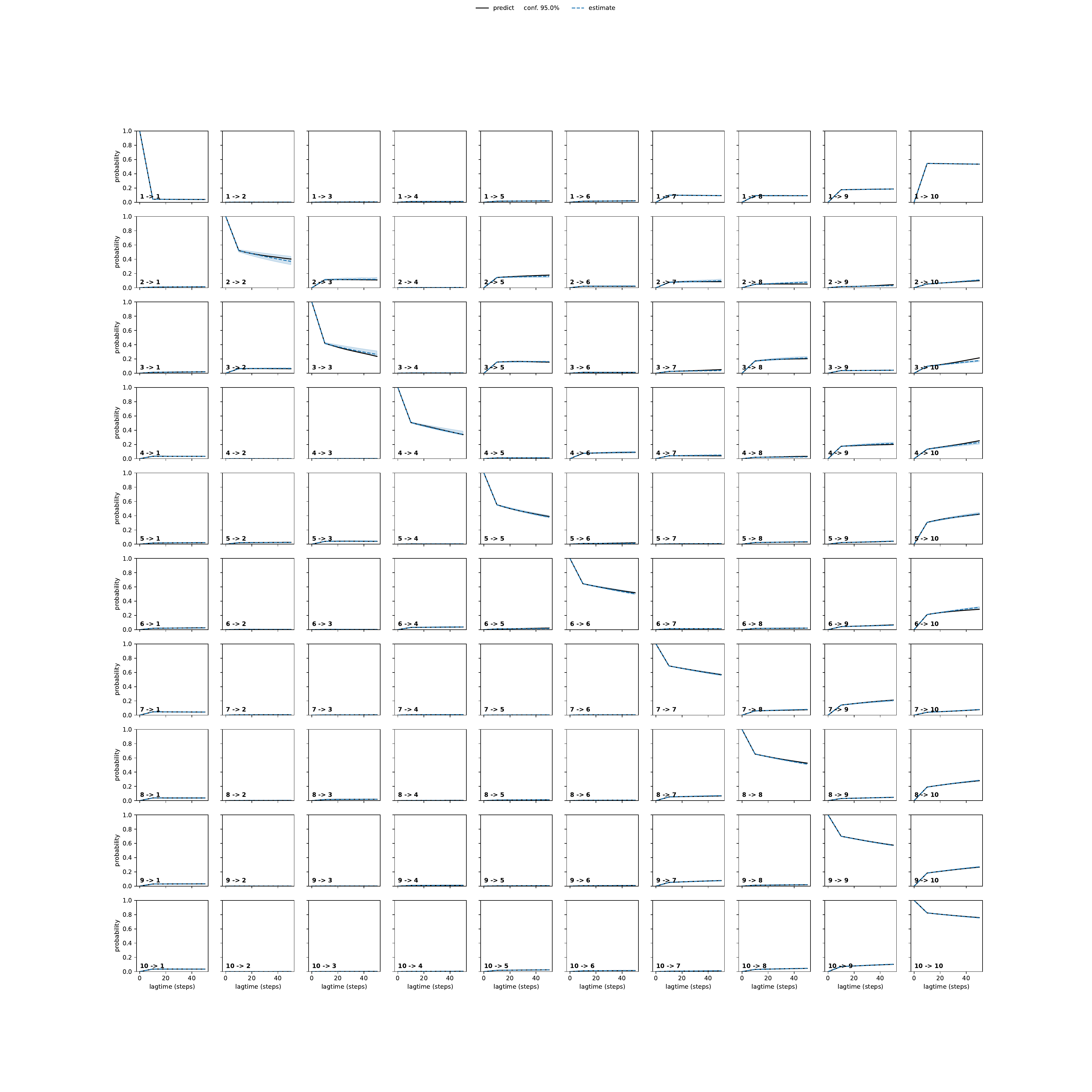 AQDA unbiased convergence
