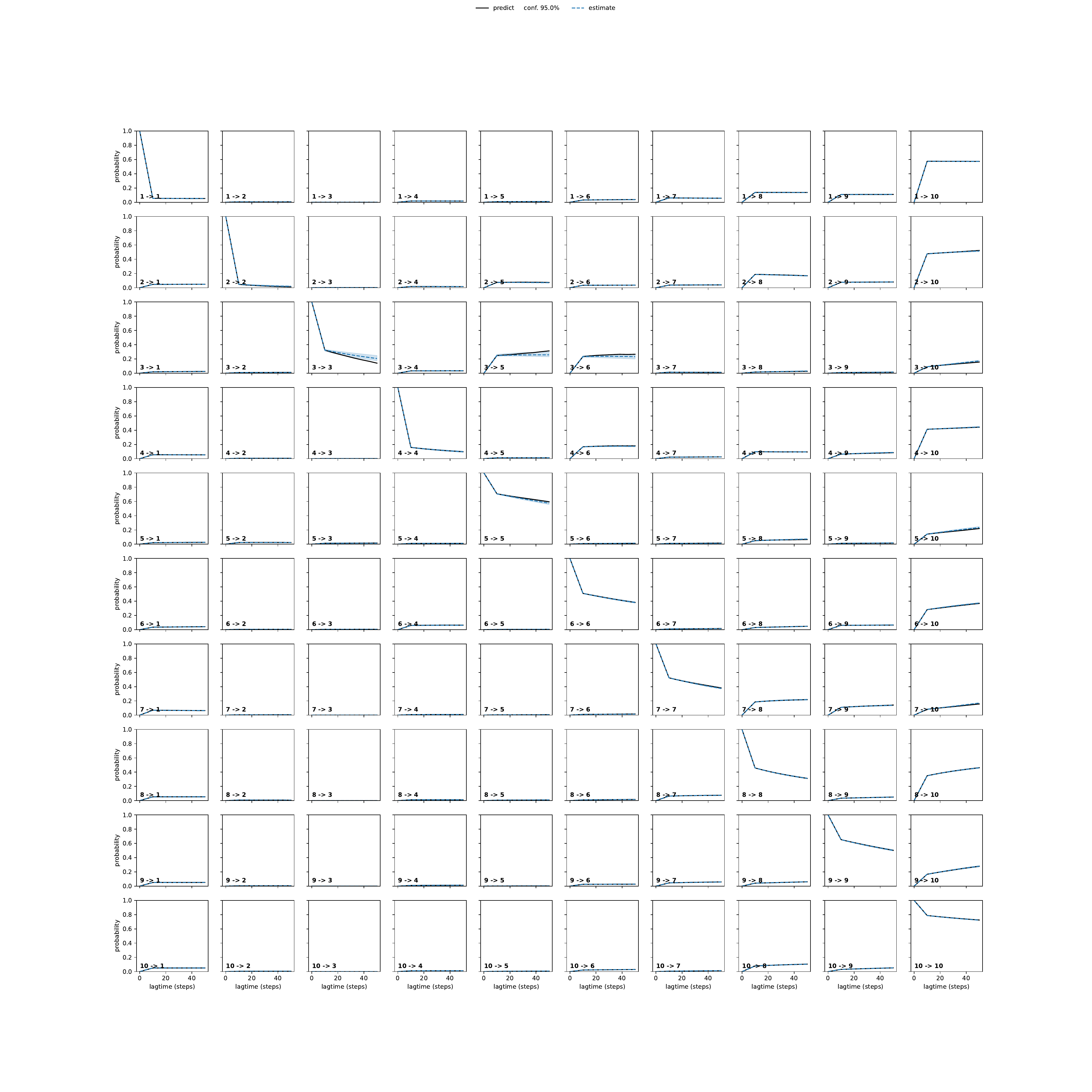 AQLA unbiased convergence