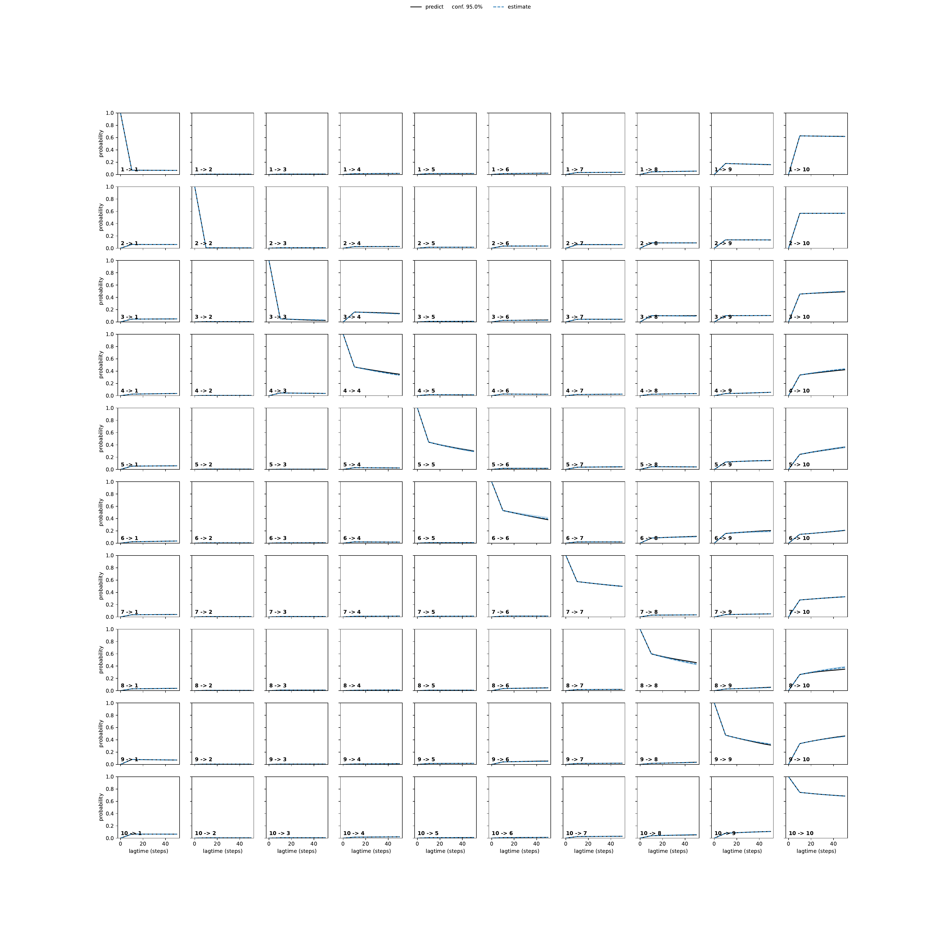 AQMA adaptive convergence