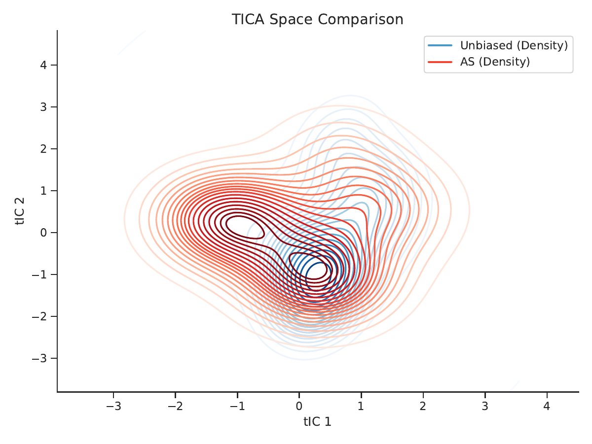 AQNA method comparison