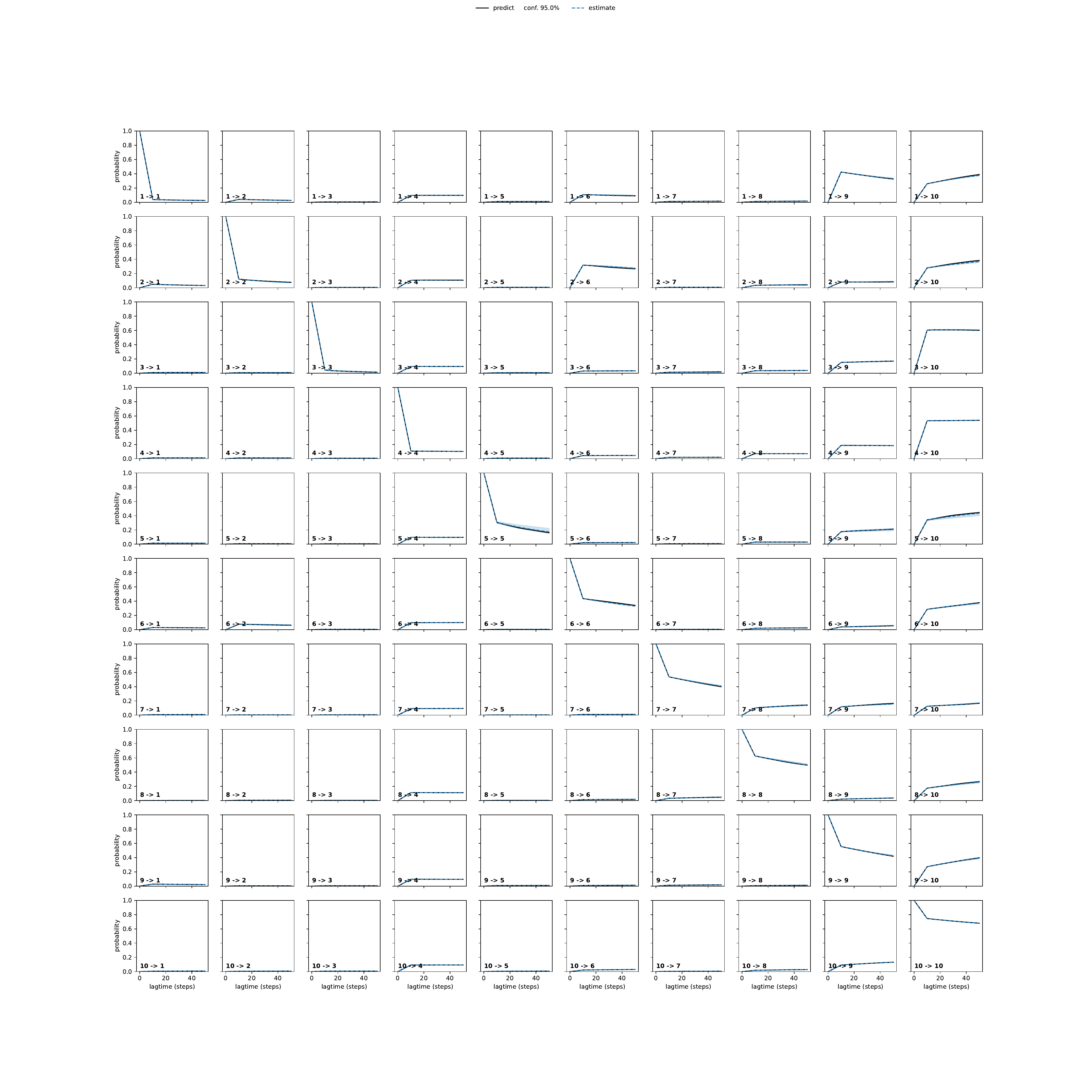 AQTA adaptive convergence