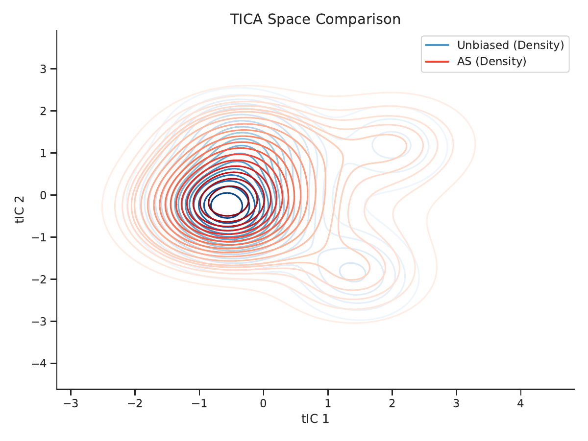 AQTA method comparison