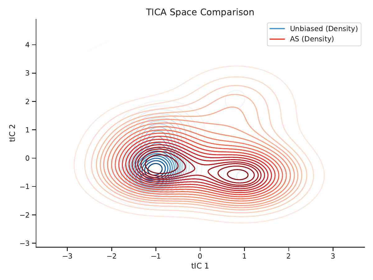 AQVA method comparison