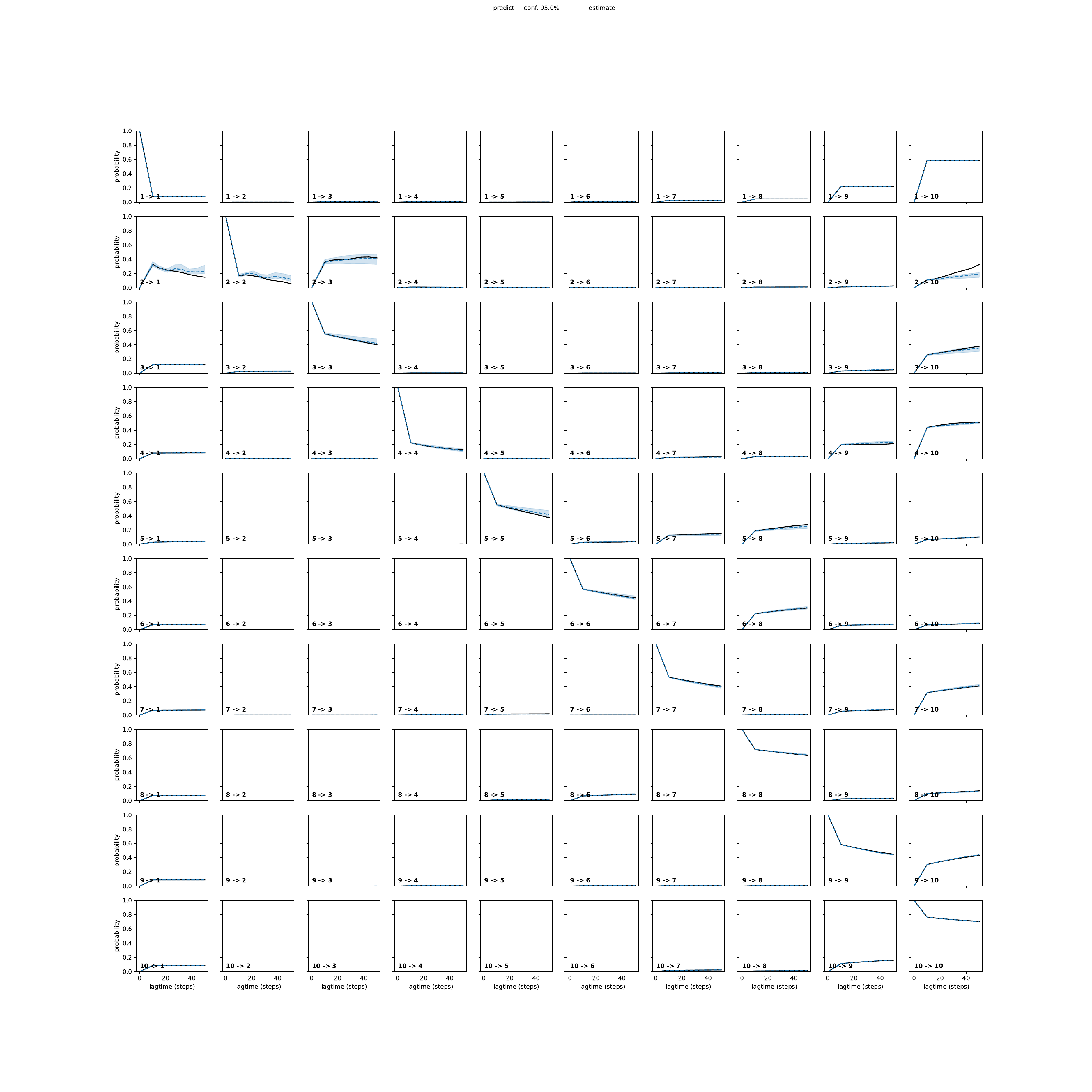 AQVA unbiased convergence