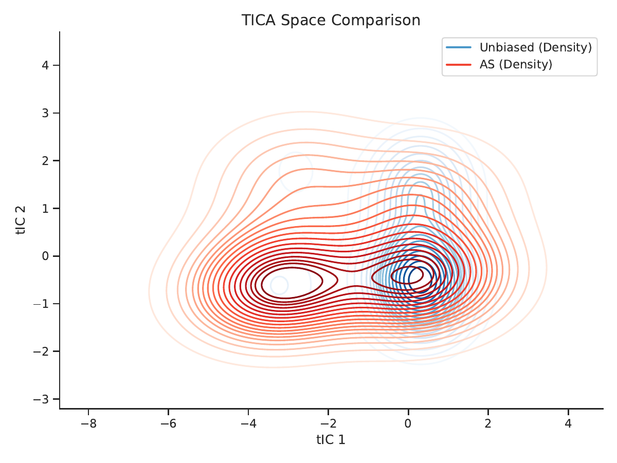 AQVA method comparison
