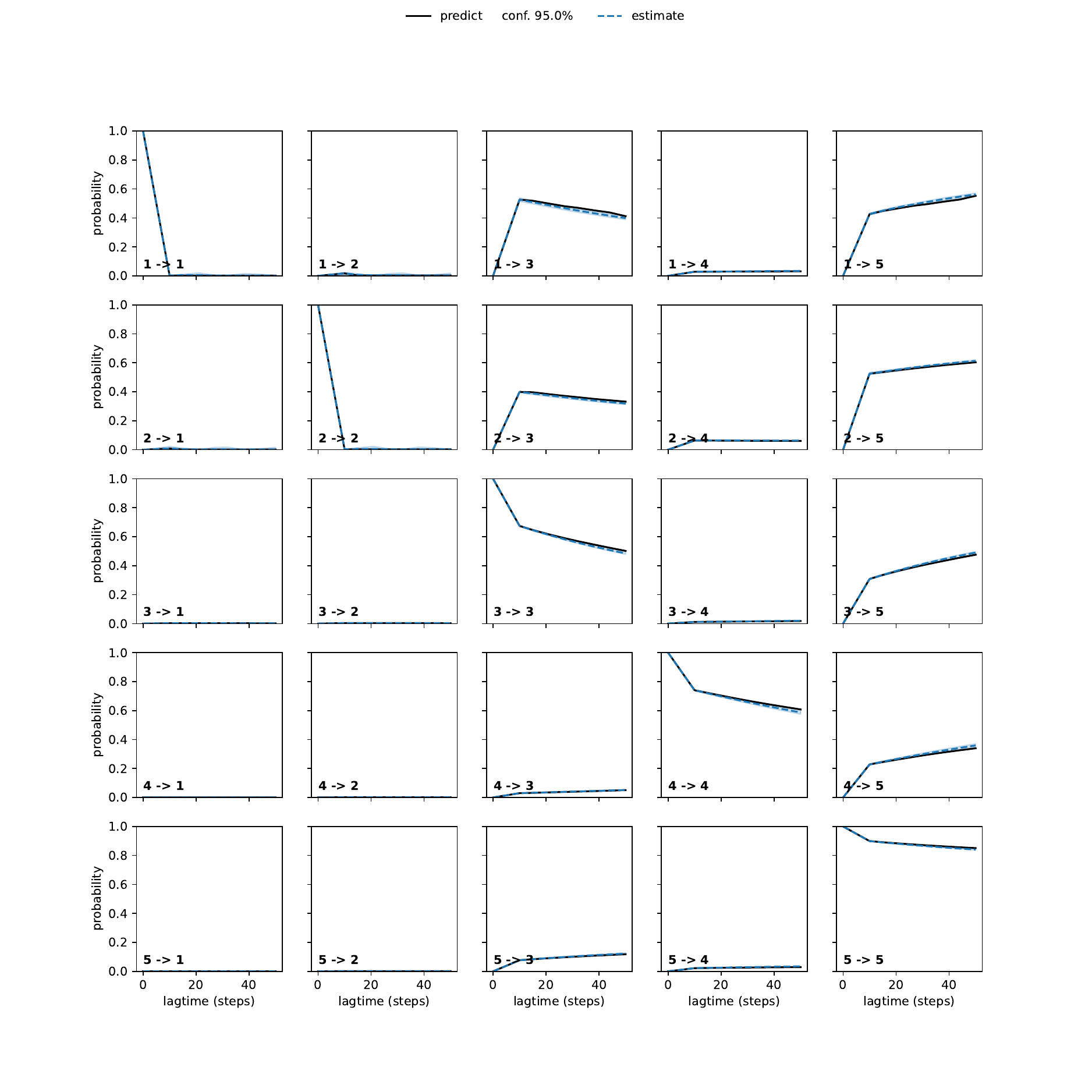 ARA adaptive convergence