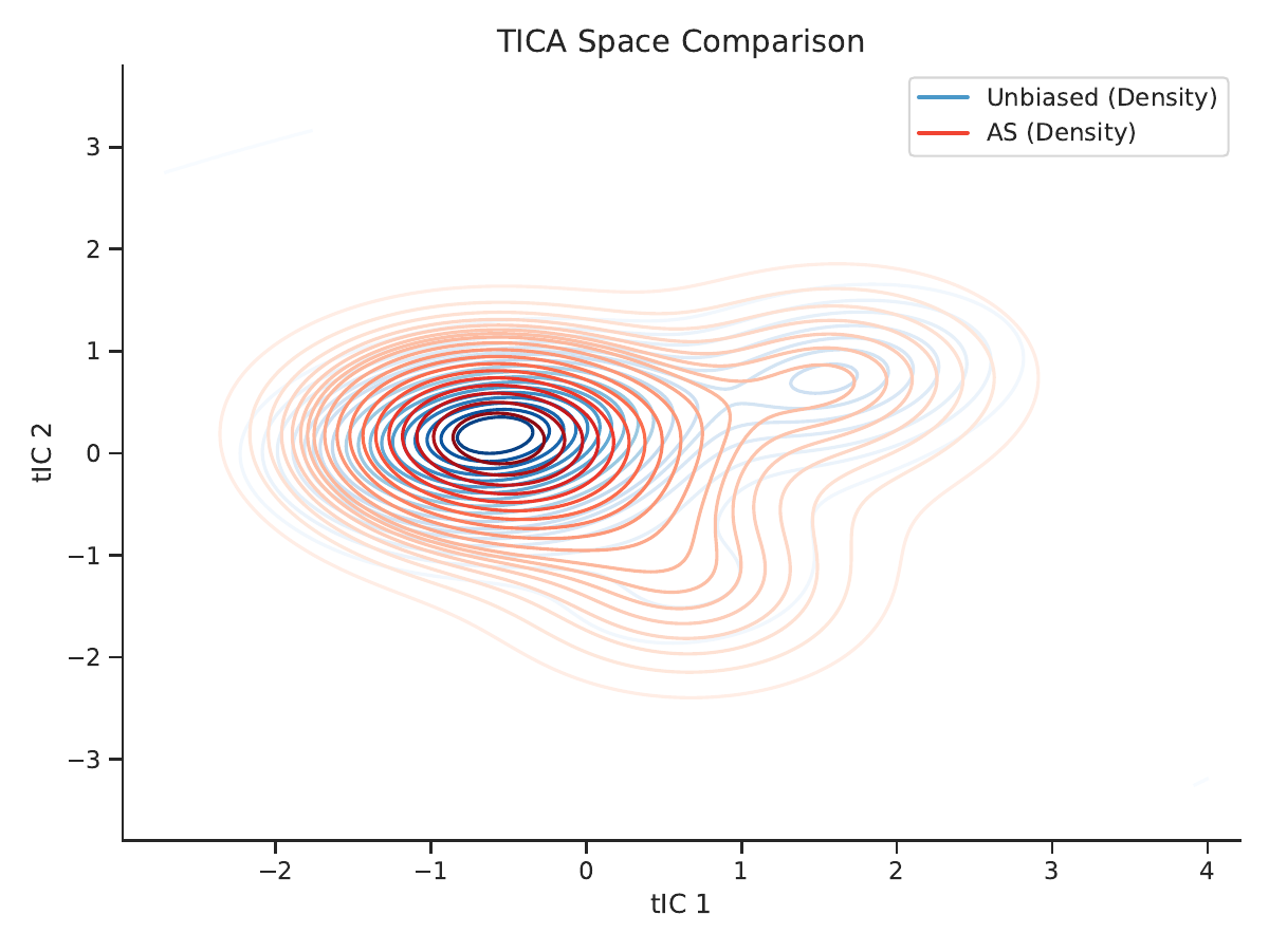 ARA method comparison